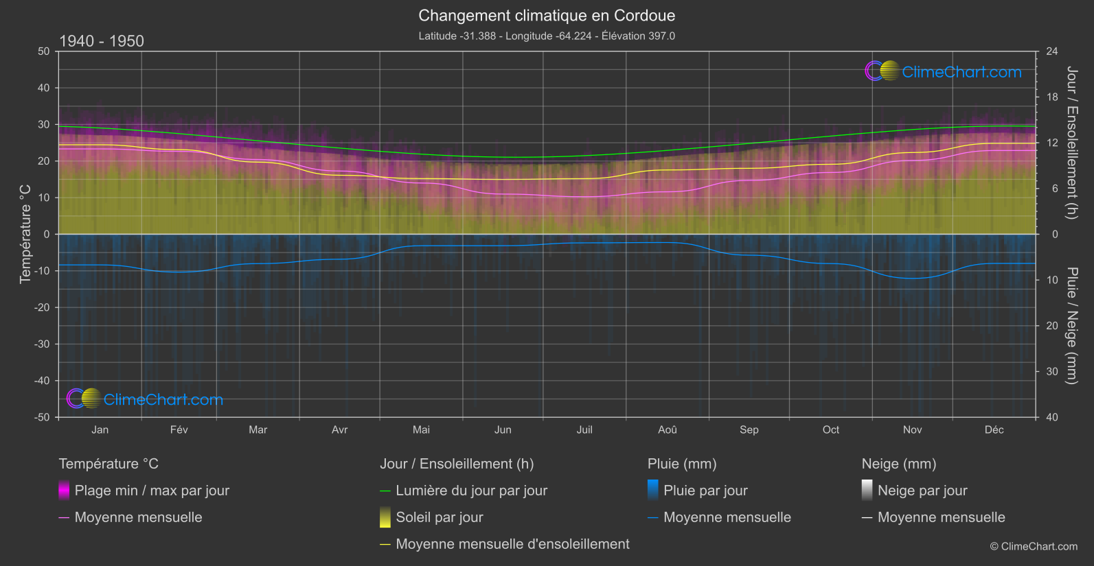 Changement Climatique 1940 - 1950: Cordoue (Argentine)