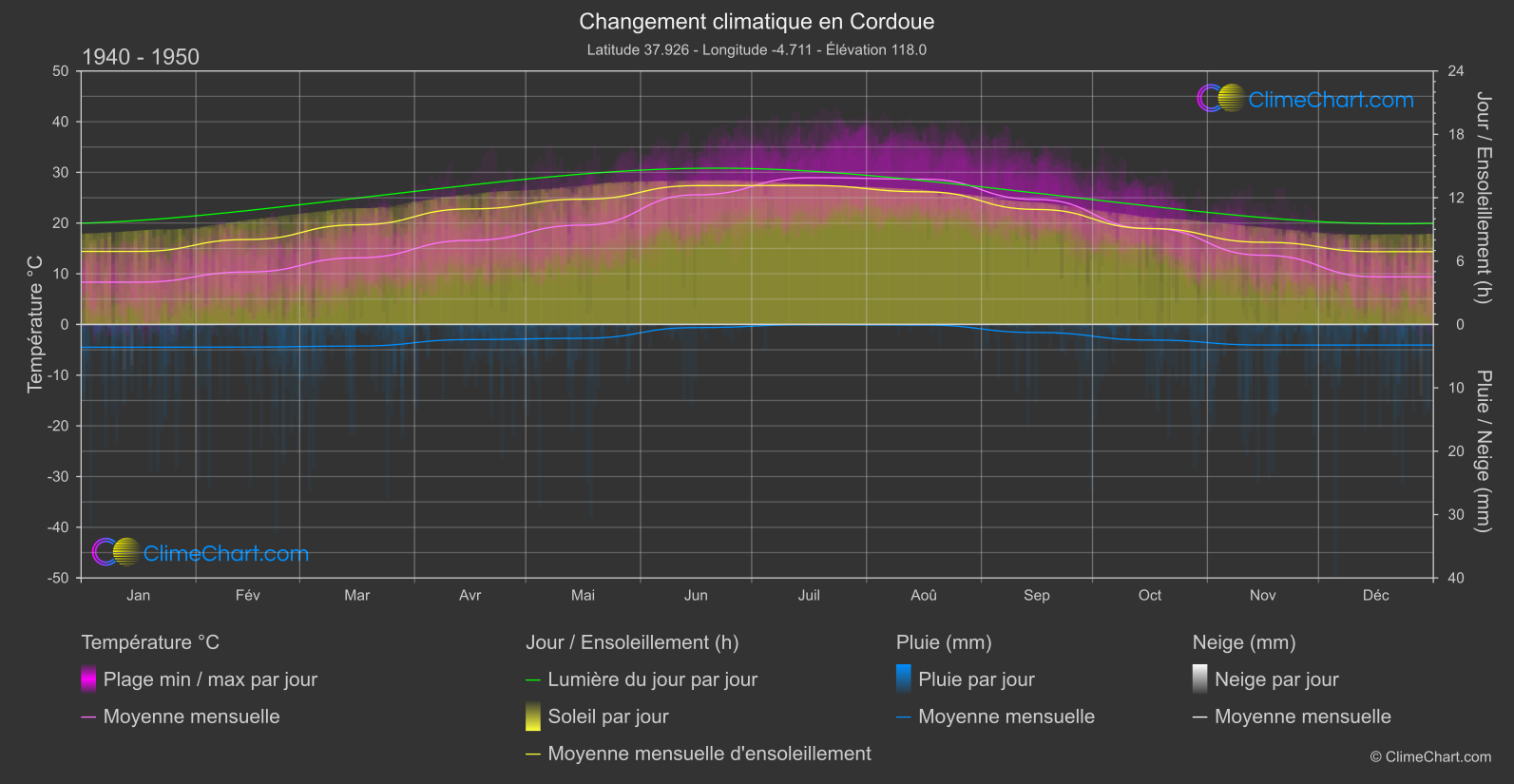 Changement Climatique 1940 - 1950: Cordoue (Espagne)