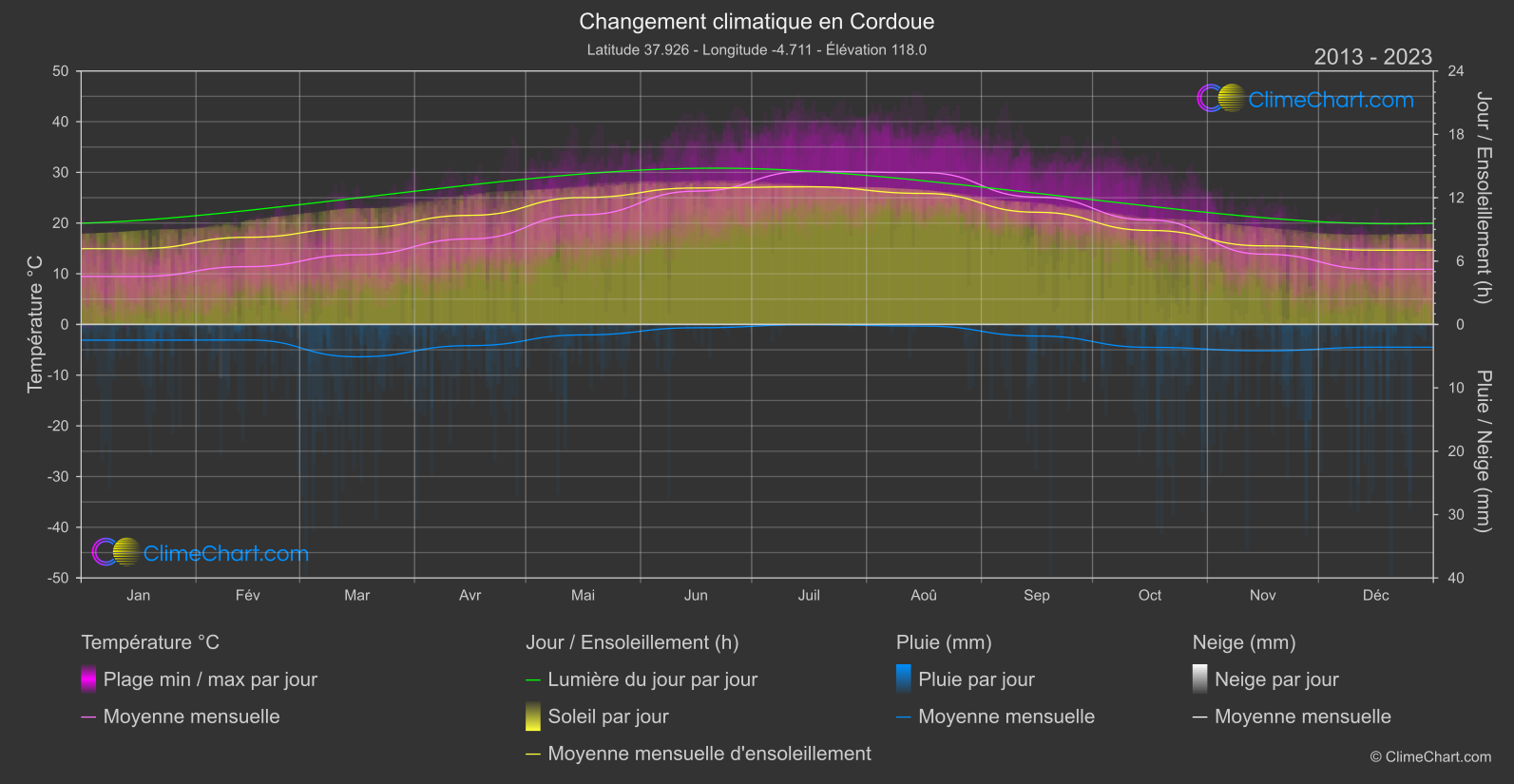 Changement Climatique 2013 - 2023: Cordoue (Espagne)