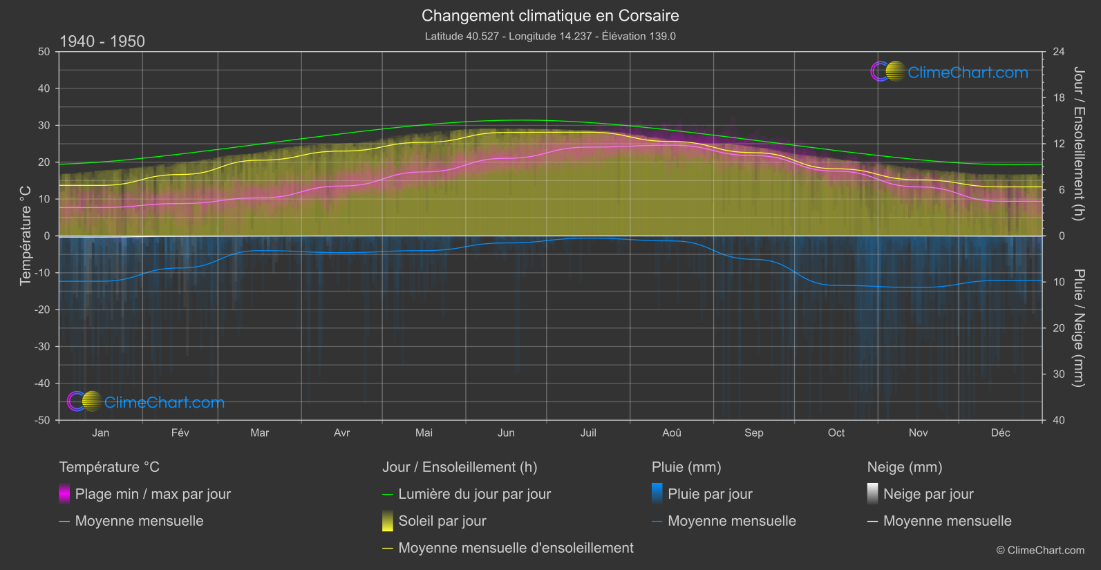 Changement Climatique 1940 - 1950: Corsaire (Italie)