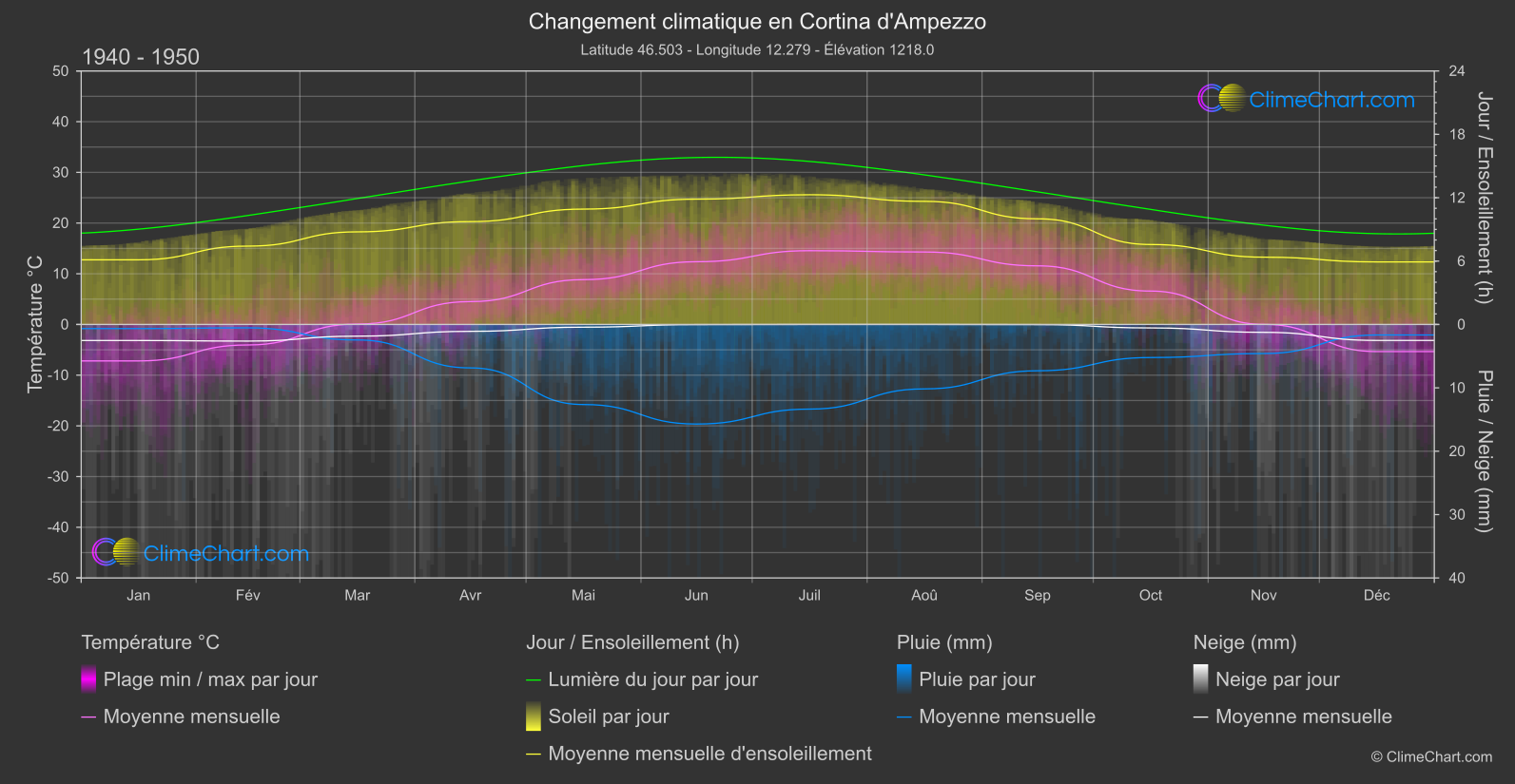 Changement Climatique 1940 - 1950: Cortina d'Ampezzo (Italie)