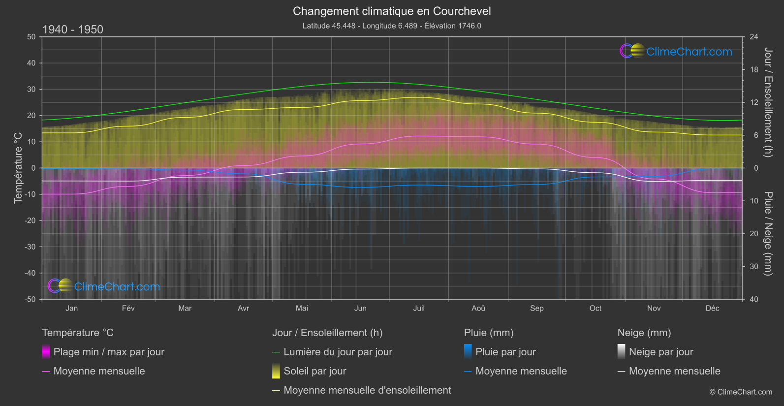 Changement Climatique 1940 - 1950: Courchevel (France)