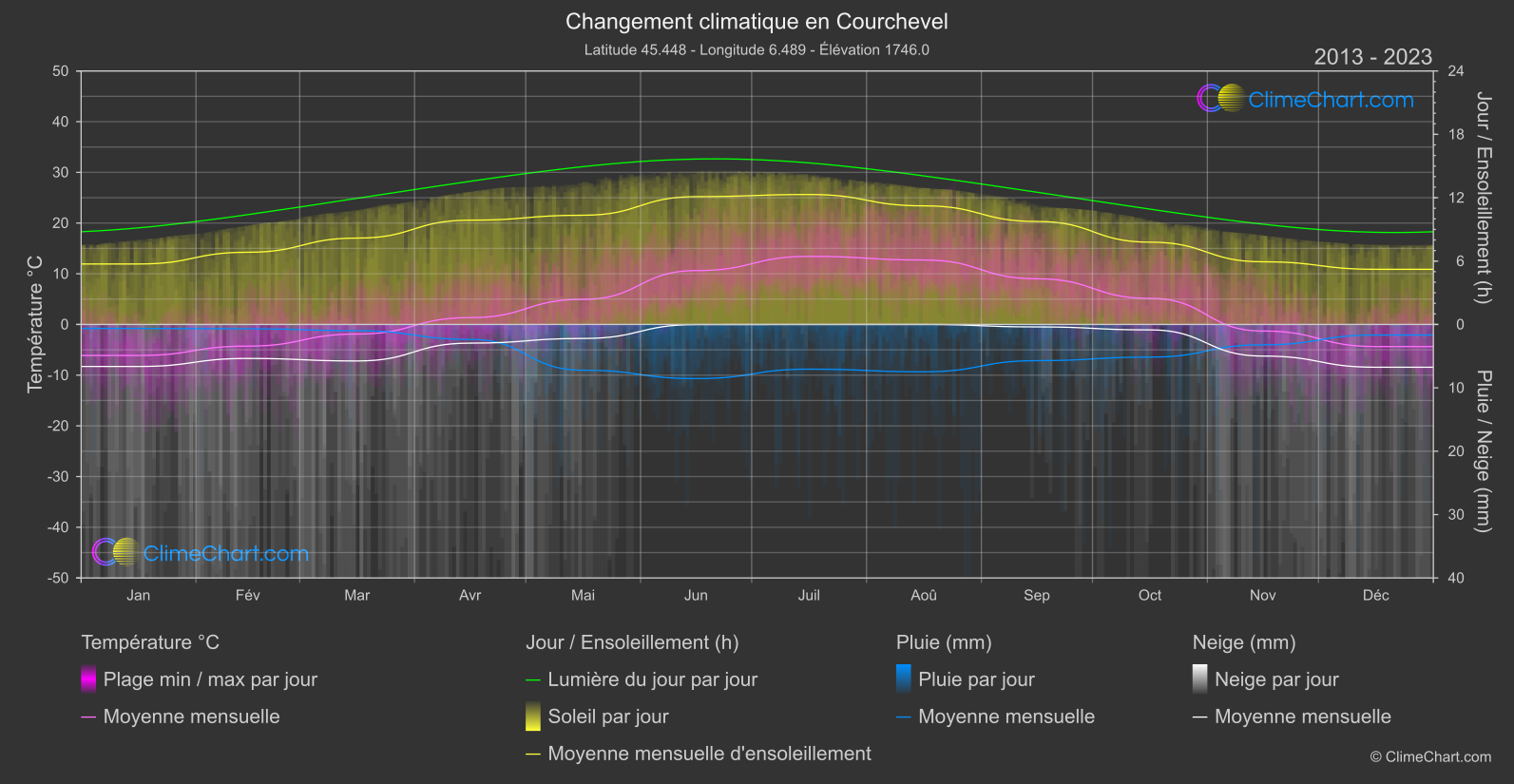 Changement Climatique 2013 - 2023: Courchevel (France)