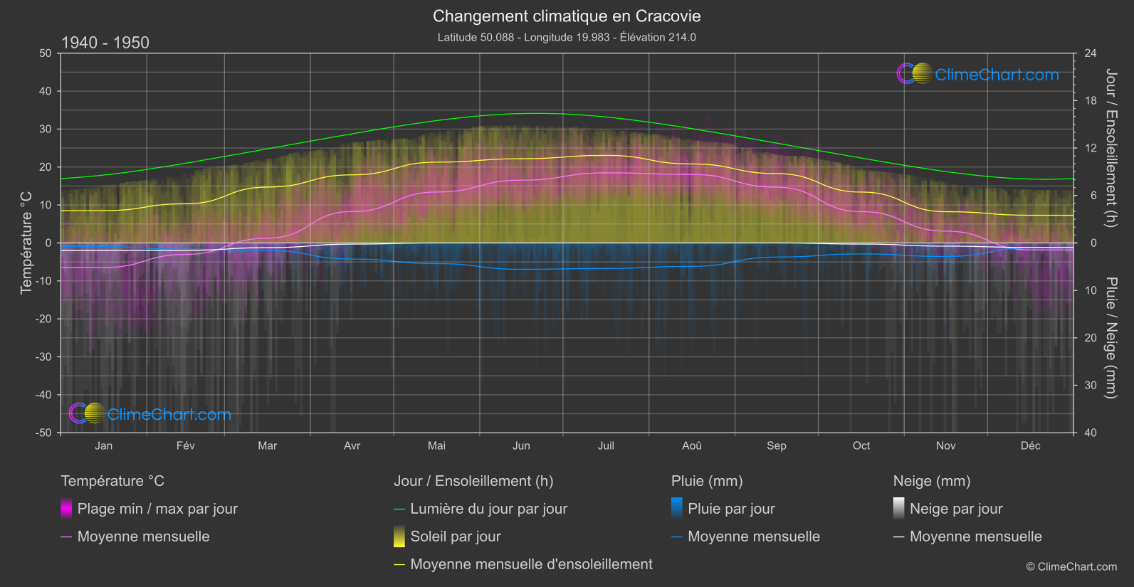 Changement Climatique 1940 - 1950: Cracovie (Pologne)