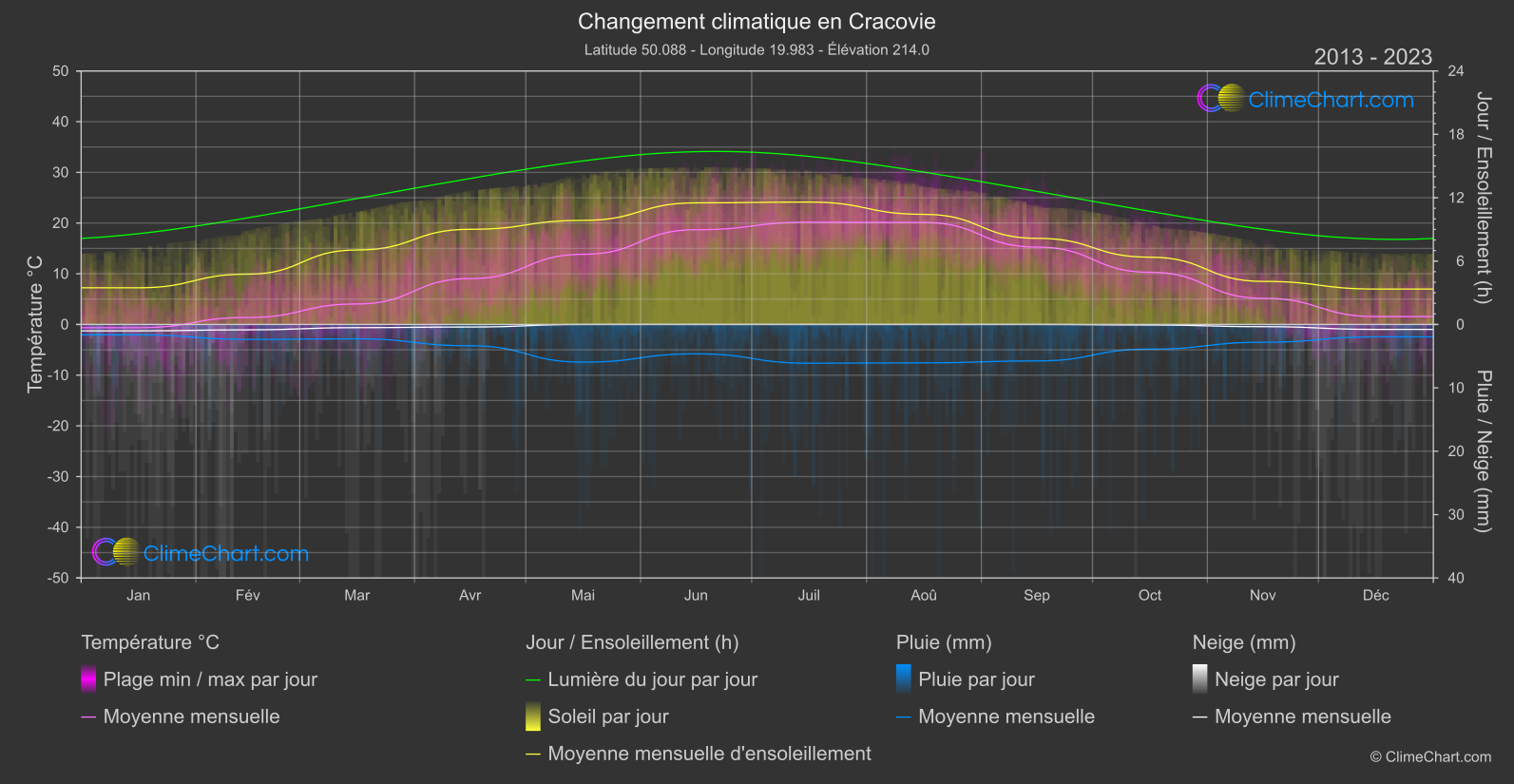 Changement Climatique 2013 - 2023: Cracovie (Pologne)