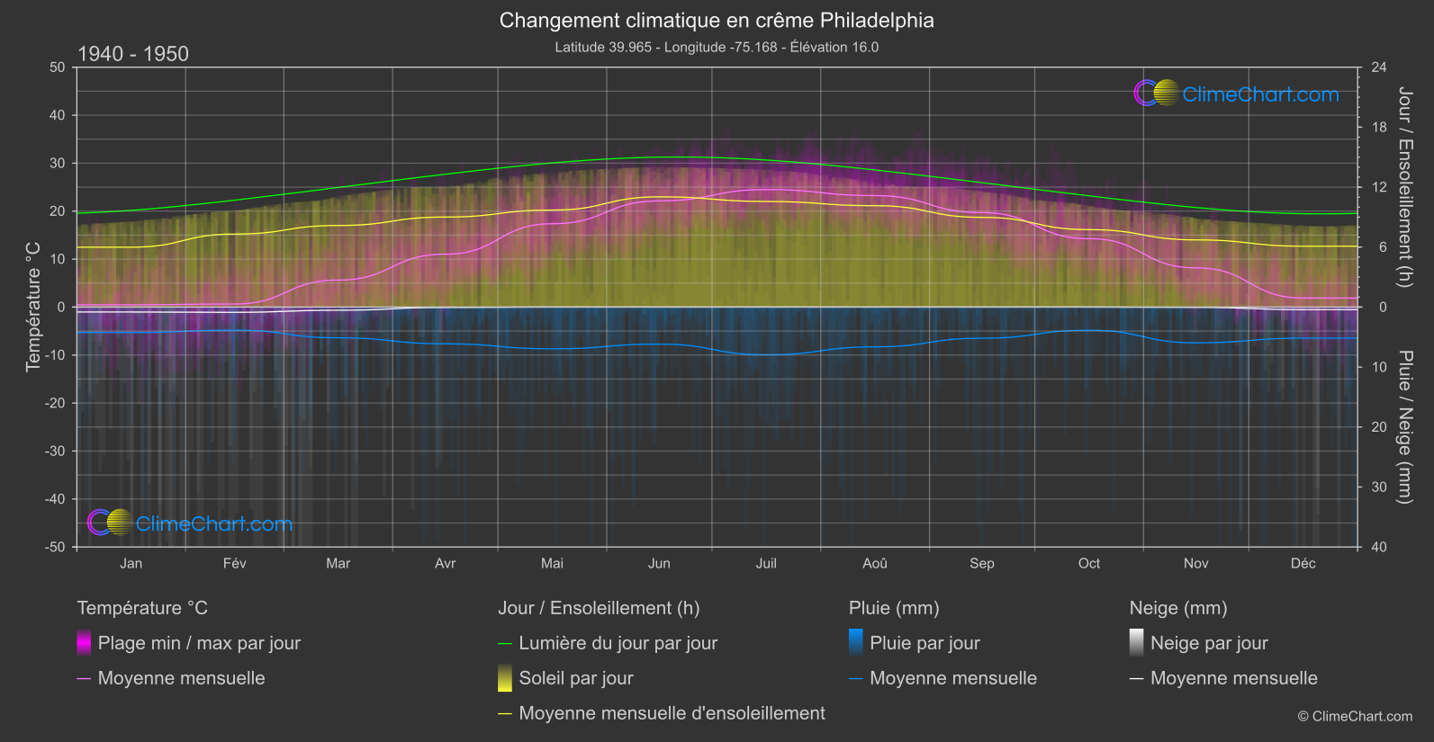 Changement Climatique 1940 - 1950: crême Philadelphia (les états-unis d'Amérique)