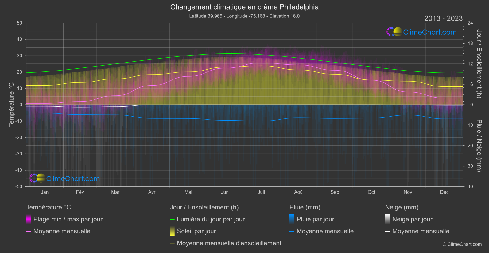 Changement Climatique 2013 - 2023: crême Philadelphia (les états-unis d'Amérique)