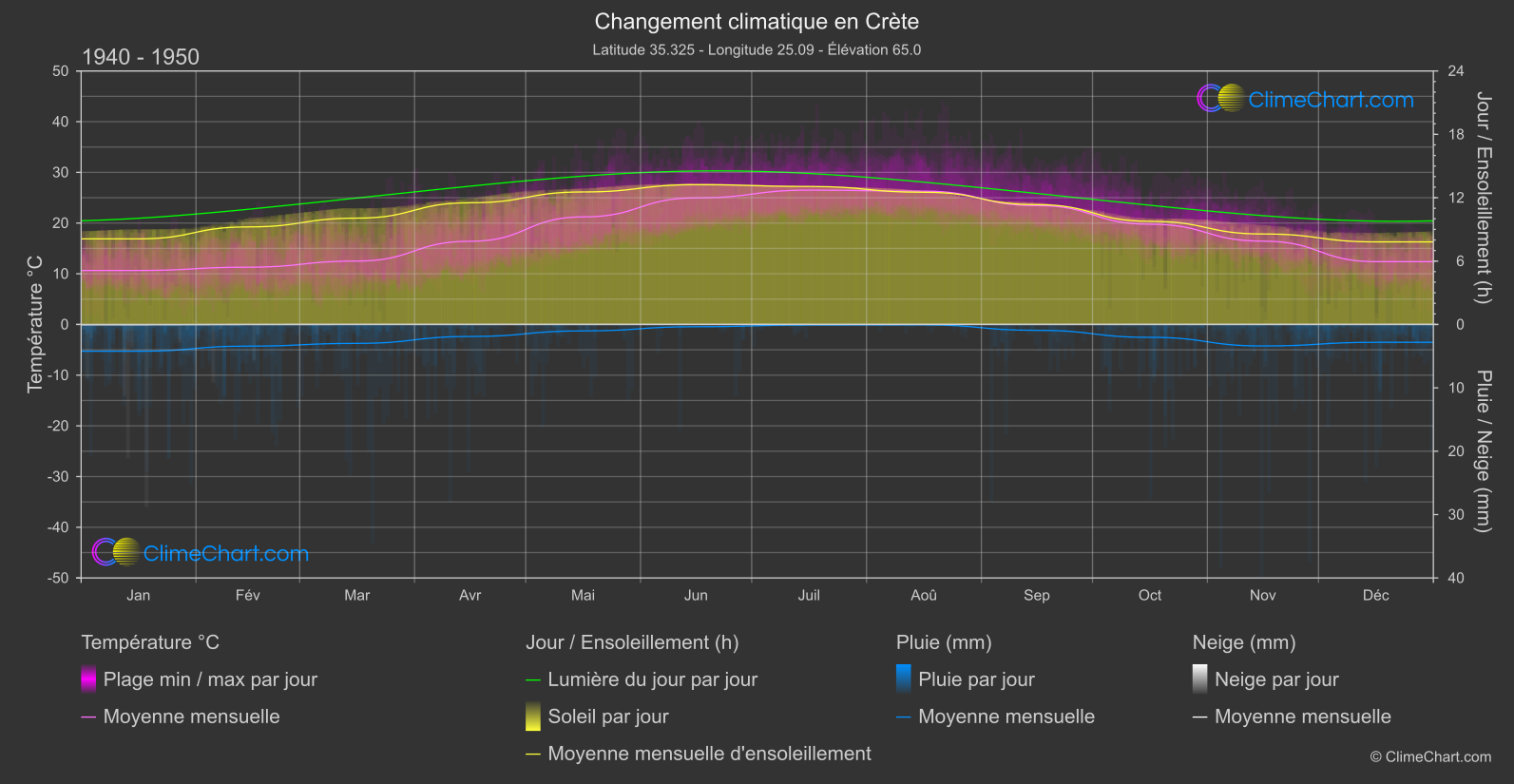 Changement Climatique 1940 - 1950: Crète (Grèce)