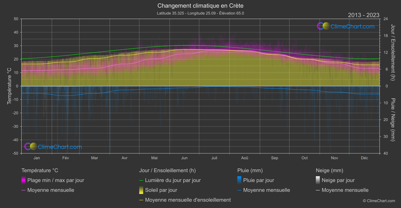 Changement Climatique 2013 - 2023: Crète (Grèce)