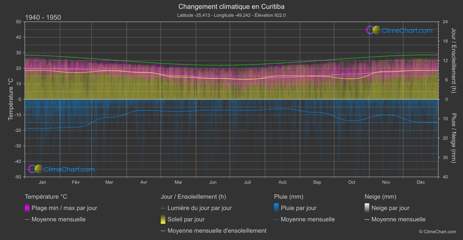 Changement Climatique 1940 - 1950: Curitiba (Brésil)