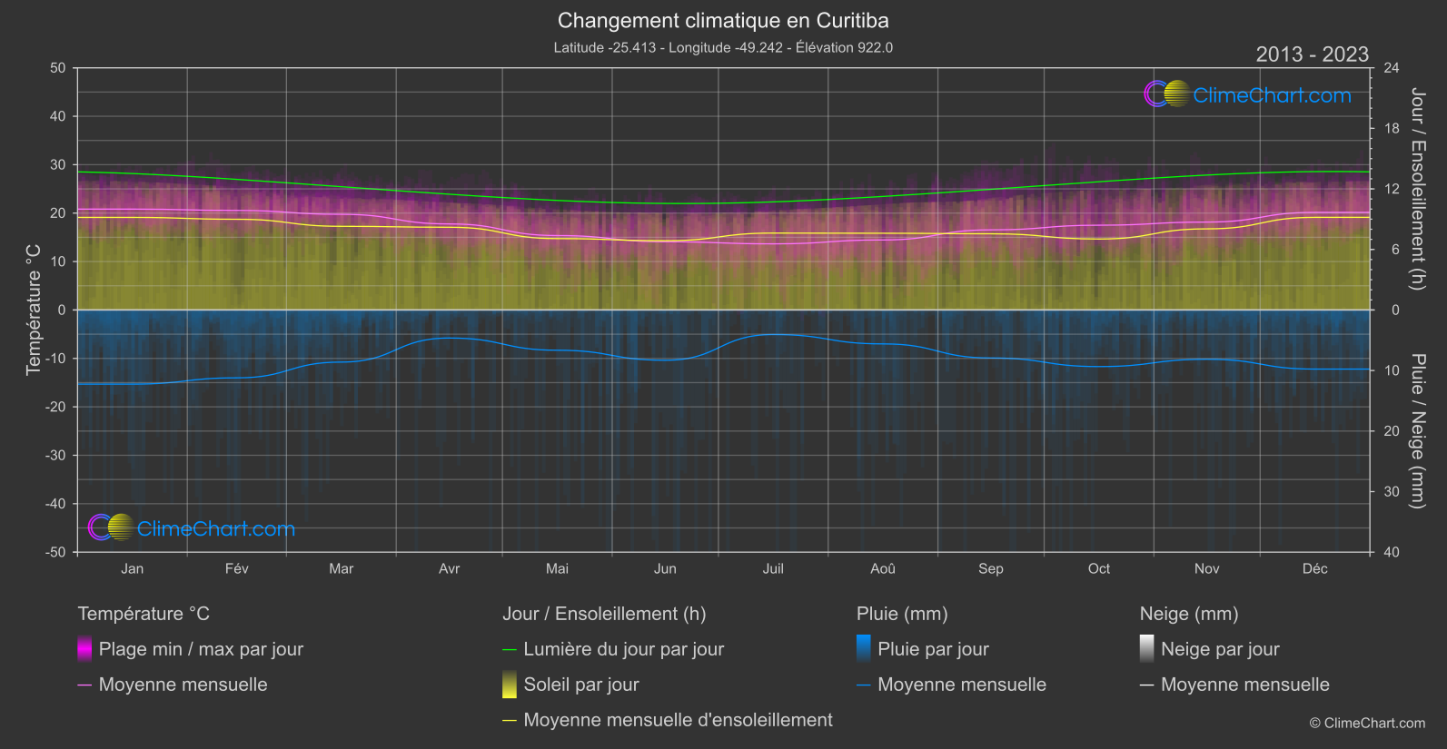 Changement Climatique 2013 - 2023: Curitiba (Brésil)