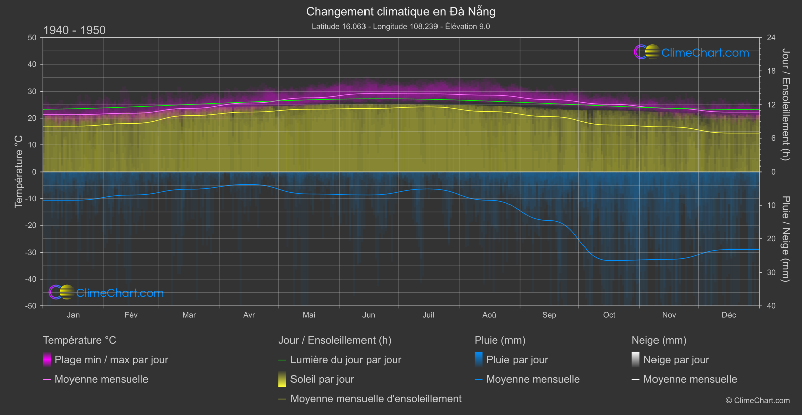 Changement Climatique 1940 - 1950: Đà Nẵng (Viet Nam)