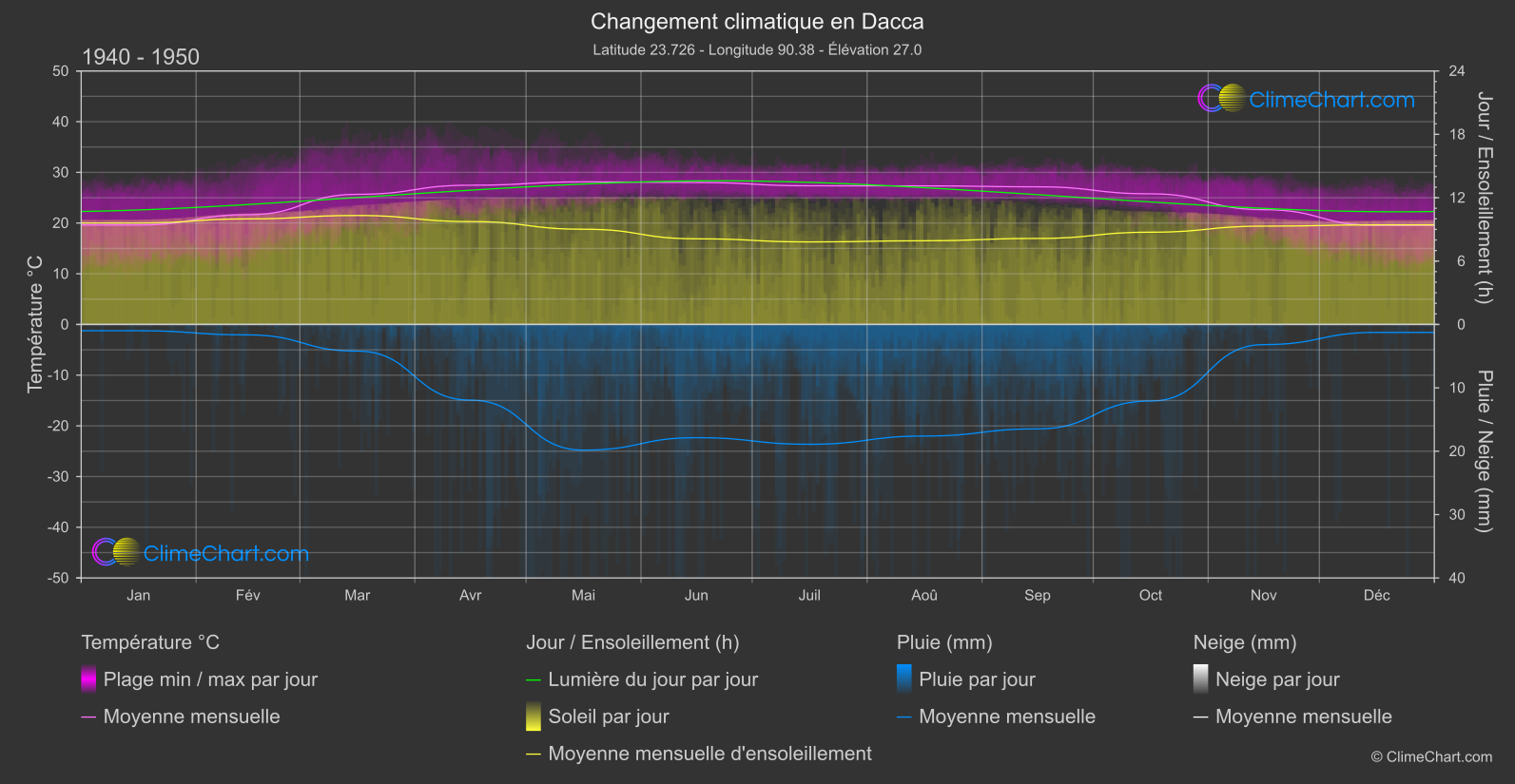 Changement Climatique 1940 - 1950: Dacca (Bangladesh)