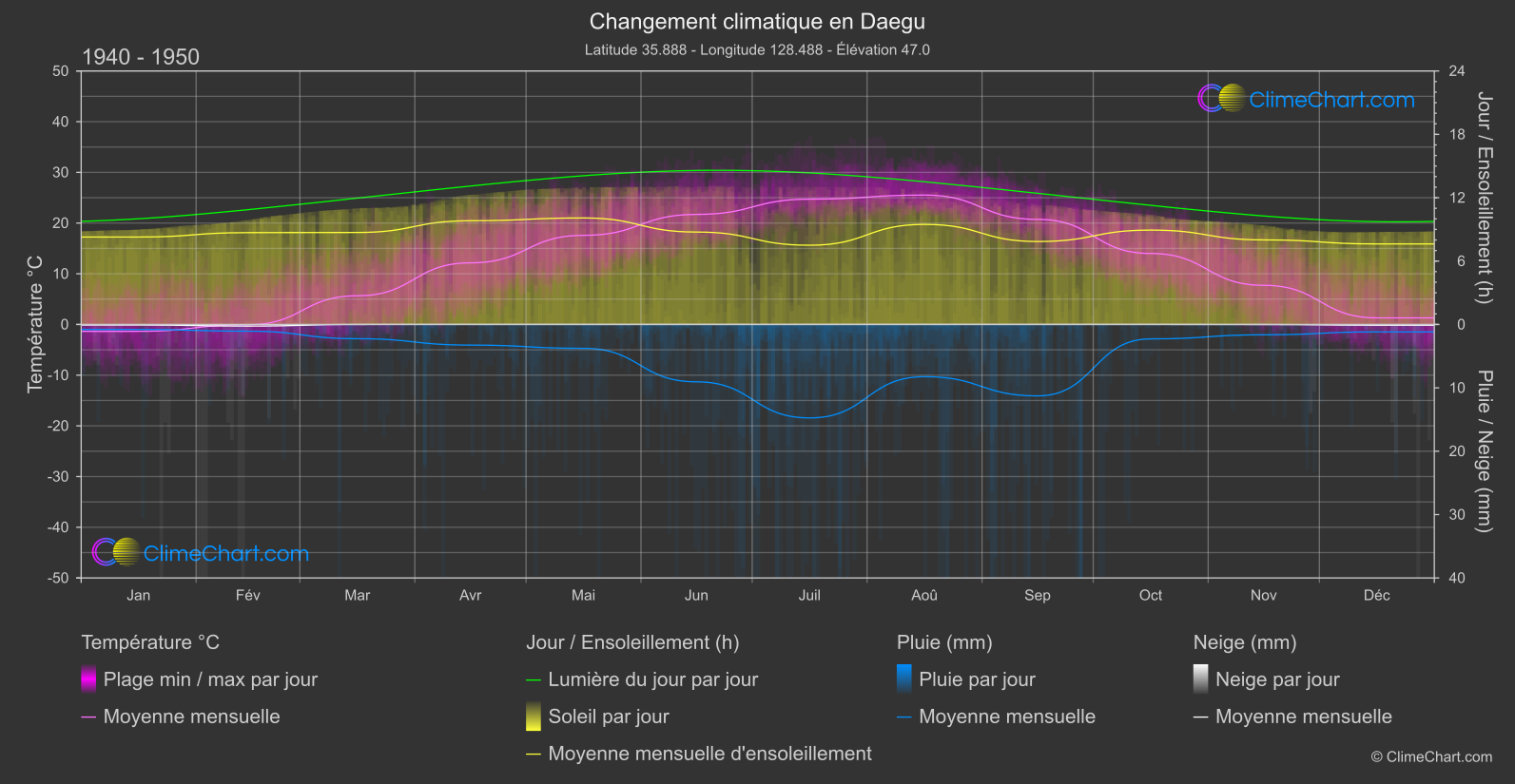 Changement Climatique 1940 - 1950: Daegu (Corée du Sud)