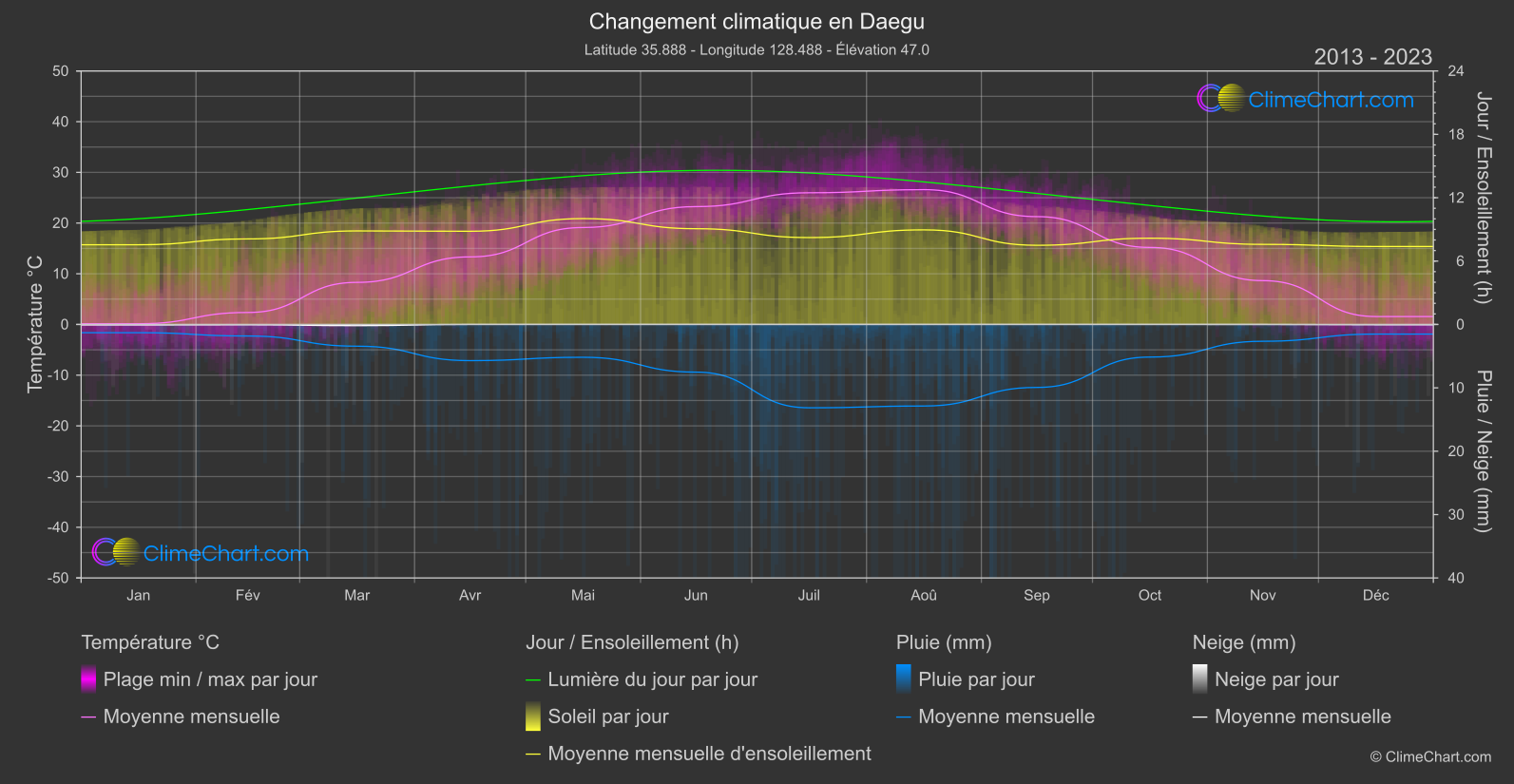 Changement Climatique 2013 - 2023: Daegu (Corée du Sud)