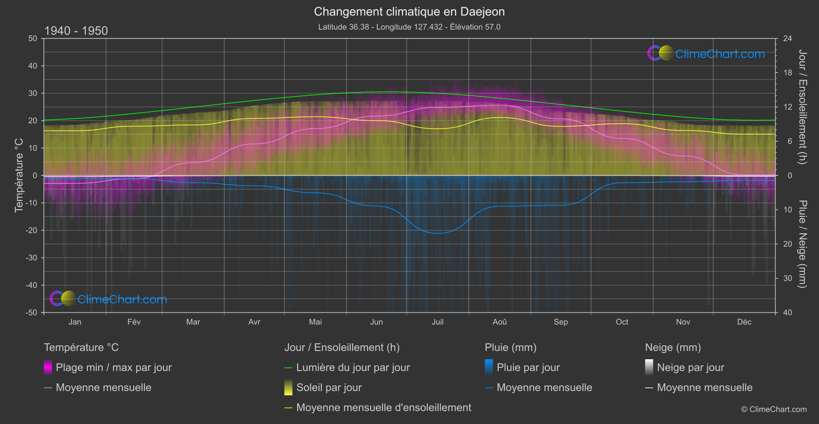 Changement Climatique 1940 - 1950: Daejeon (Corée du Sud)