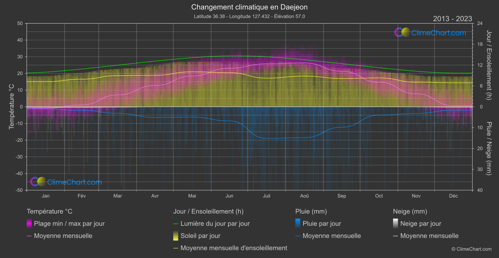 Changement Climatique 2013 - 2023: Daejeon (Corée du Sud)