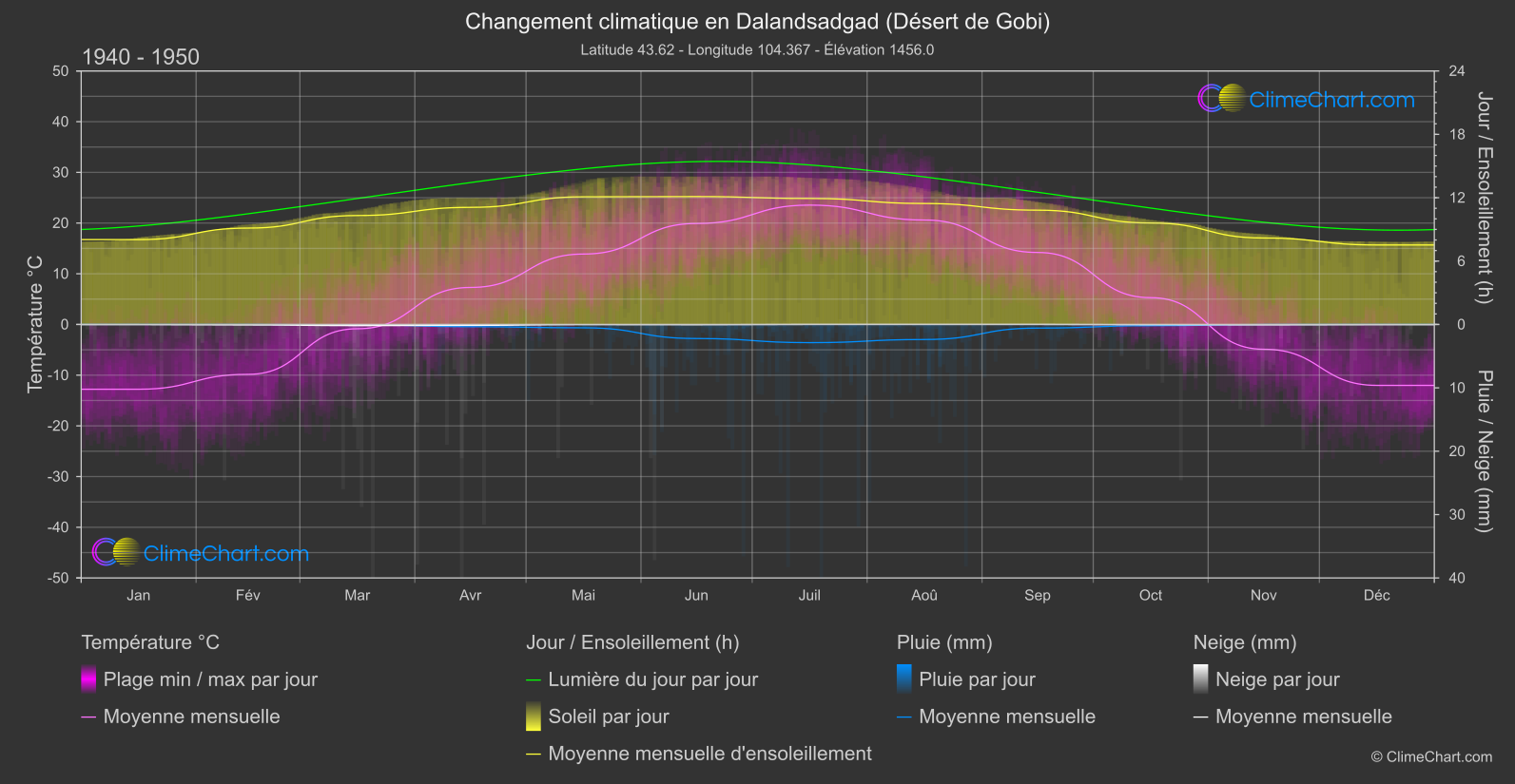 Changement Climatique 1940 - 1950: Dalandsadgad (Désert de Gobi) (Mongolie)