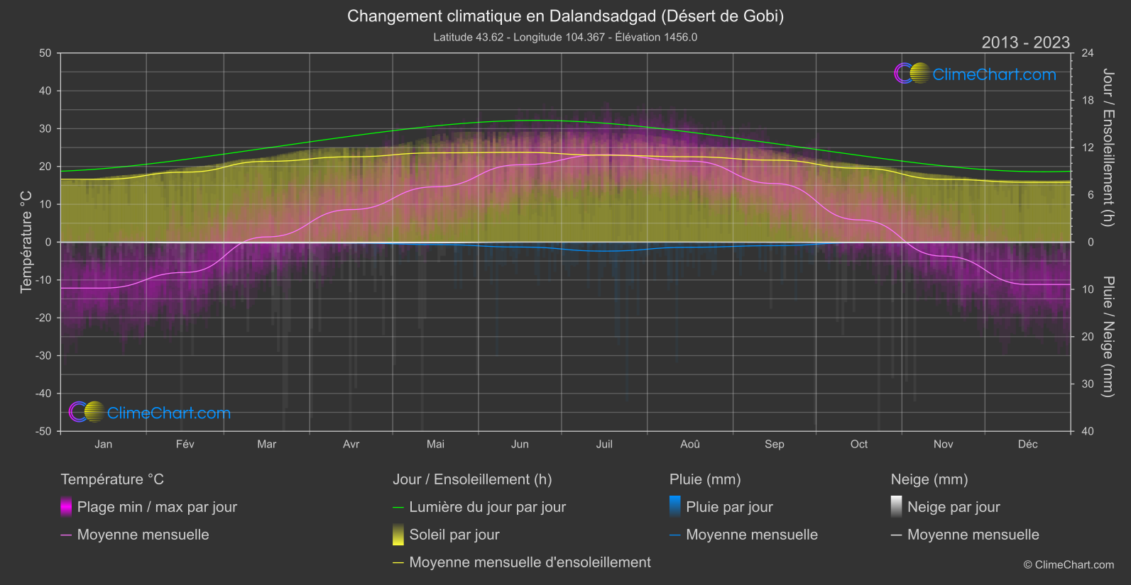 Changement Climatique 2013 - 2023: Dalandsadgad (Désert de Gobi) (Mongolie)