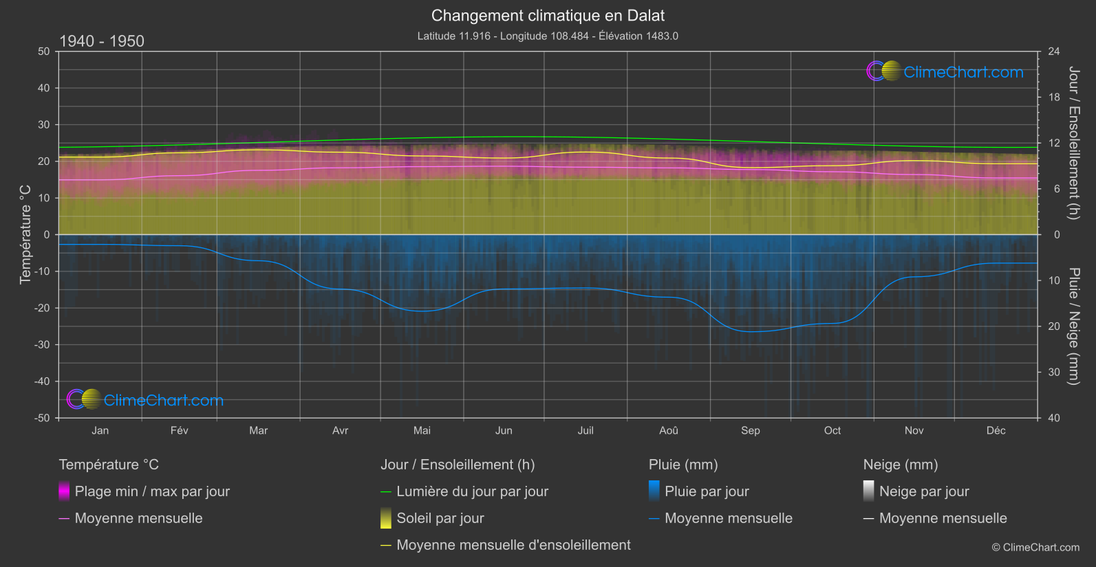 Changement Climatique 1940 - 1950: Dalat (Viet Nam)