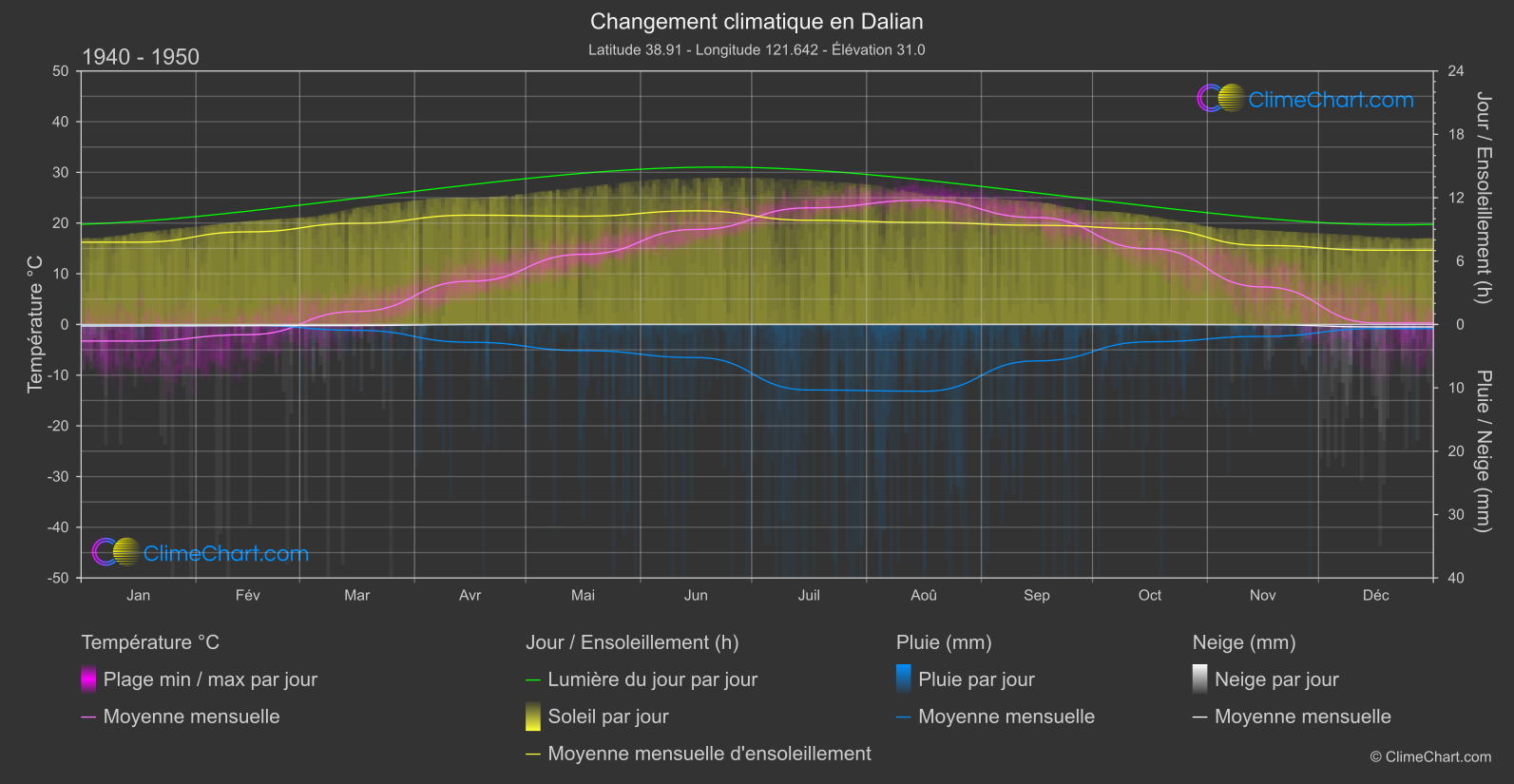 Changement Climatique 1940 - 1950: Dalian (Chine)