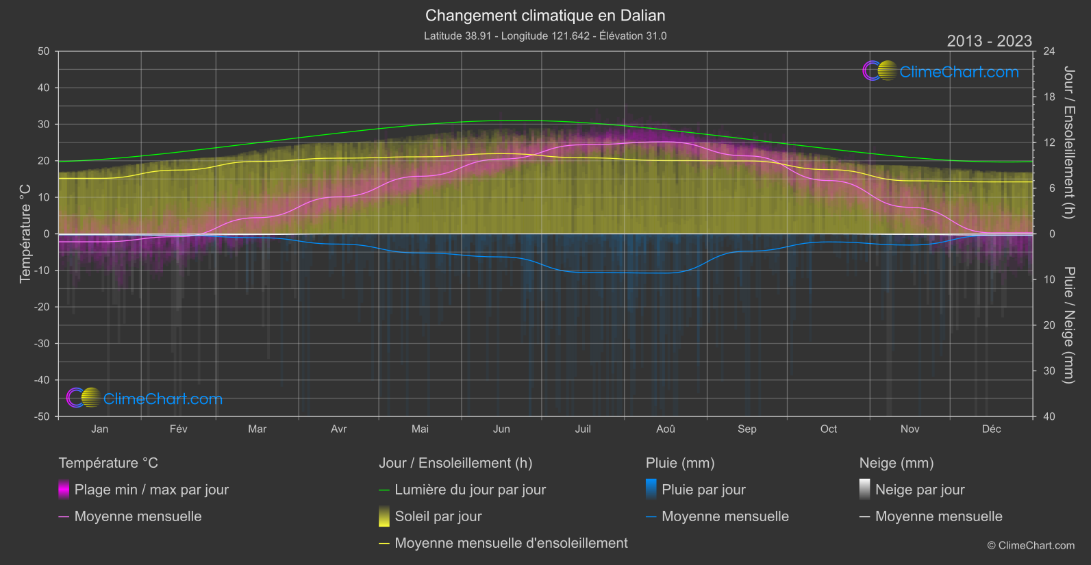 Changement Climatique 2013 - 2023: Dalian (Chine)