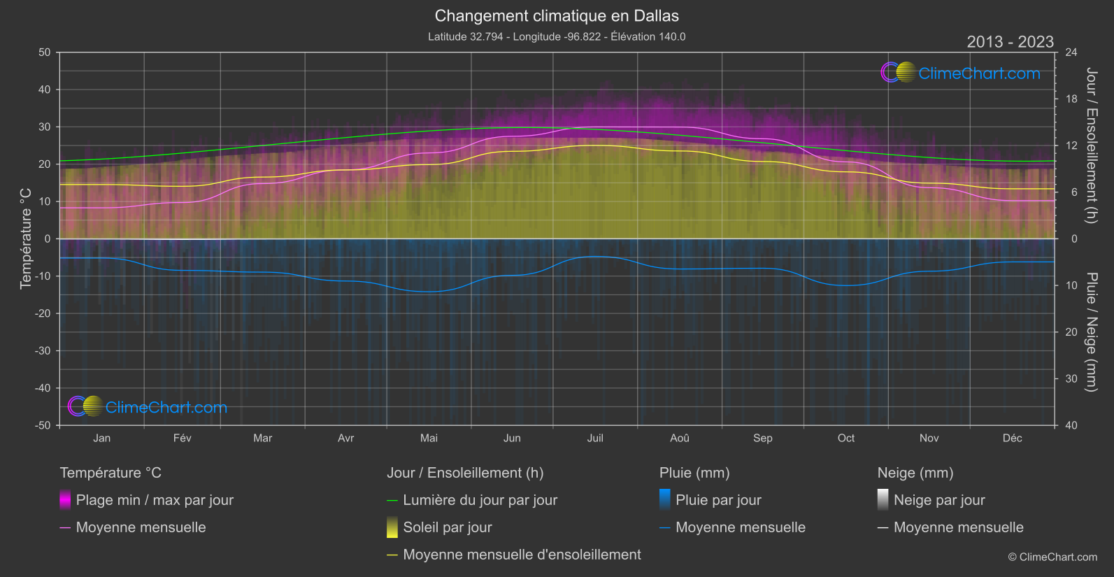 Changement Climatique 2013 - 2023: Dallas (les états-unis d'Amérique)