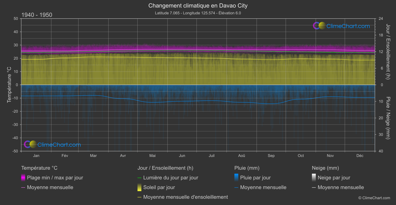 Changement Climatique 1940 - 1950: Davao City (Philippines)