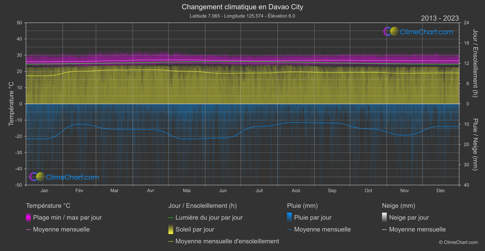 Changement Climatique 2013 - 2023: Davao City (Philippines)