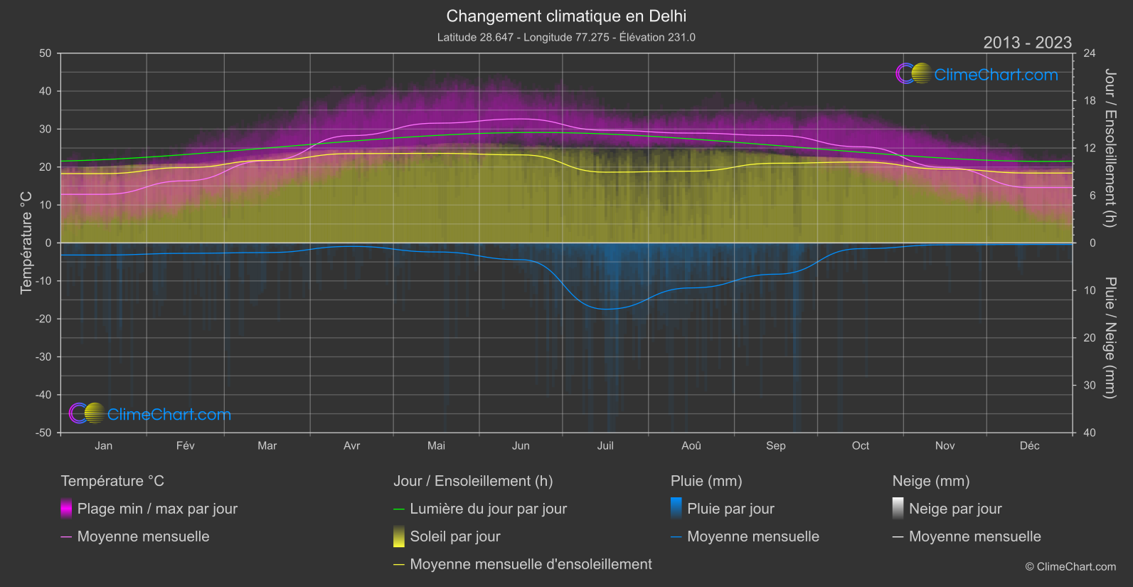 Changement Climatique 2013 - 2023: Delhi (Inde)