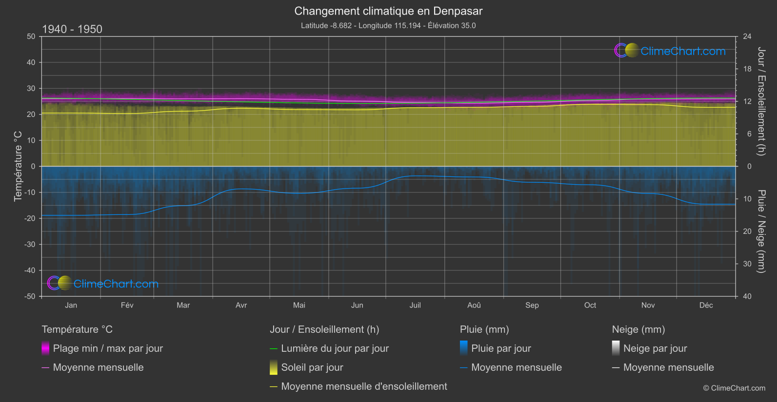 Changement Climatique 1940 - 1950: Denpasar (Indonésie)