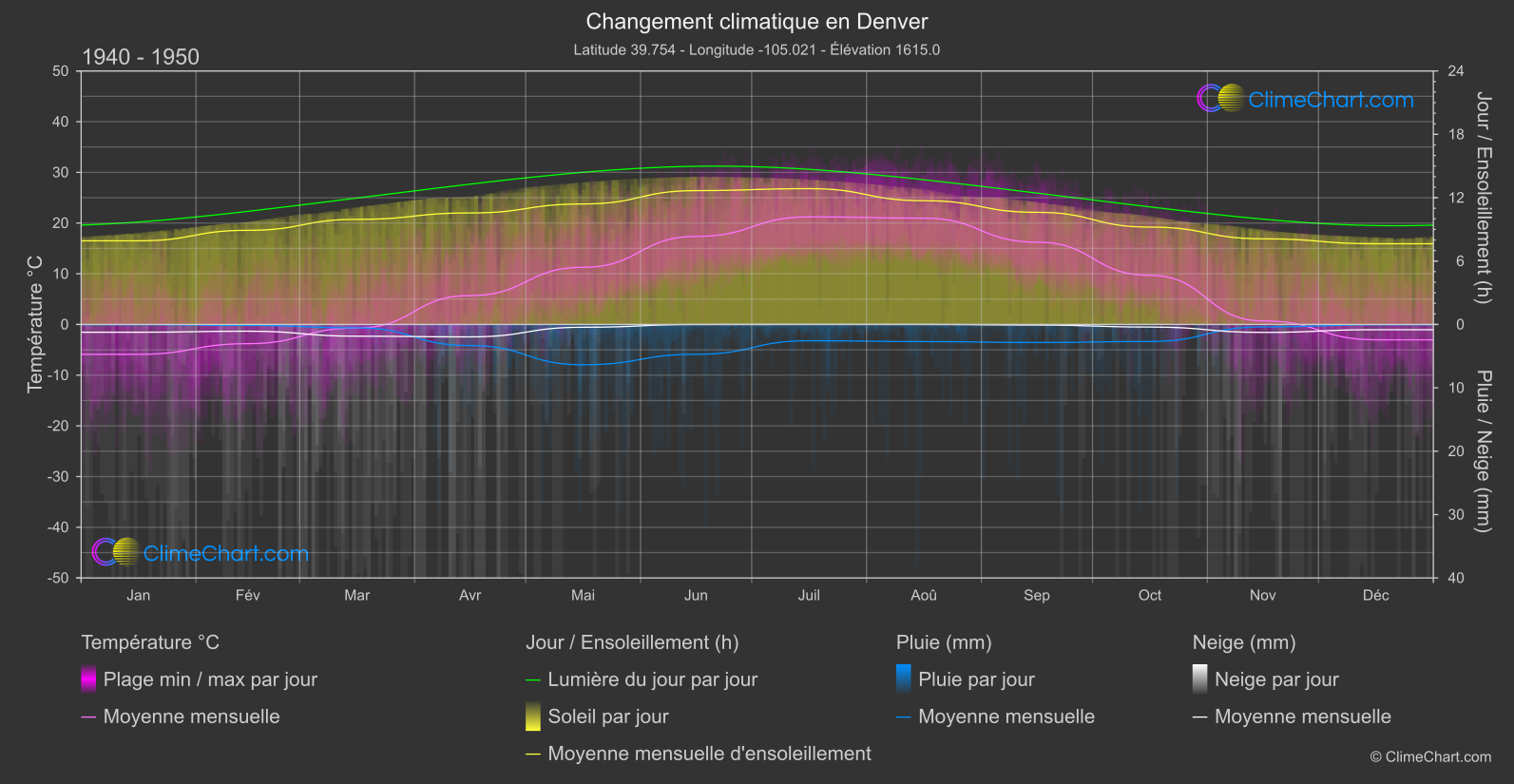 Changement Climatique 1940 - 1950: Denver (les états-unis d'Amérique)