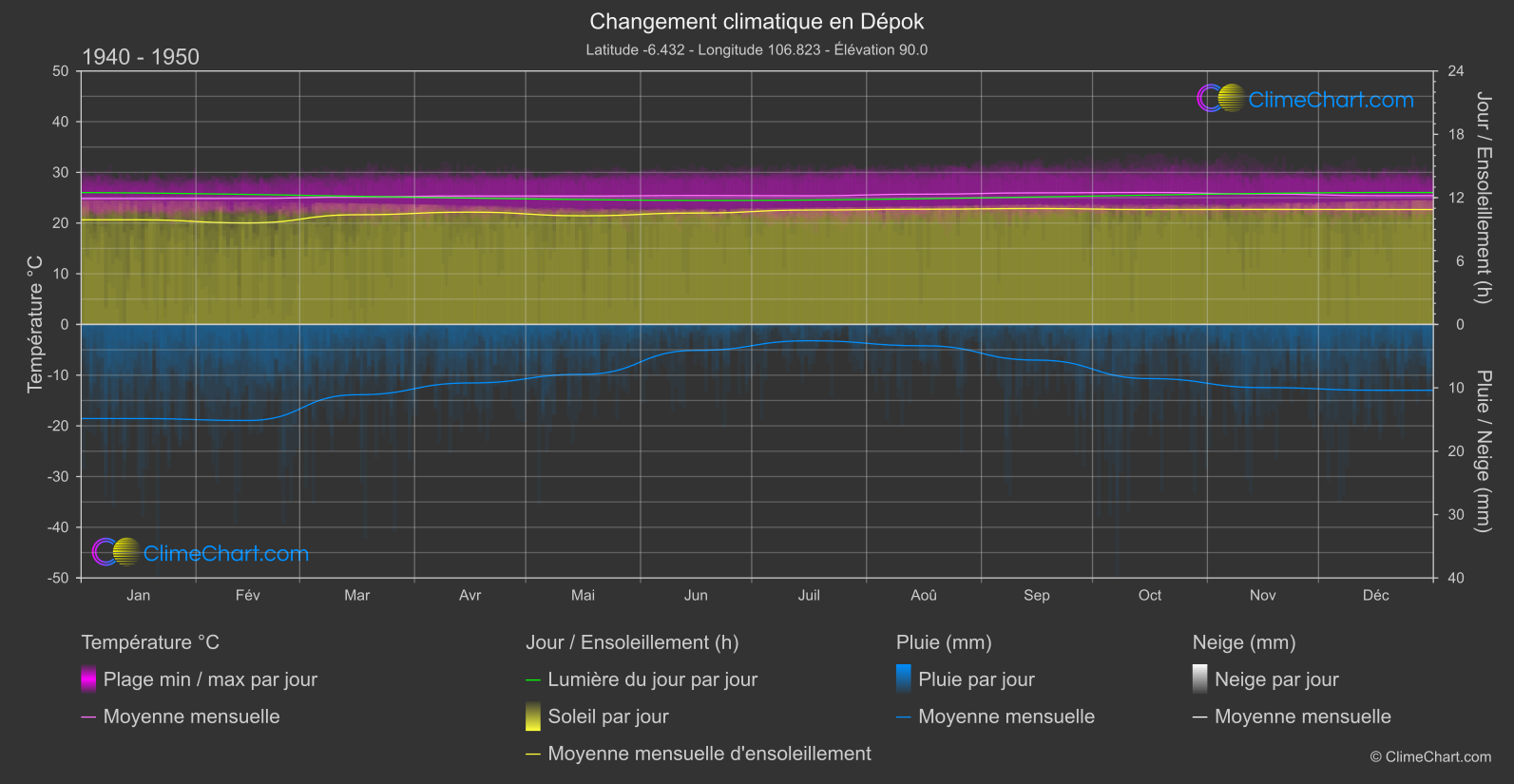 Changement Climatique 1940 - 1950: Dépok (Indonésie)