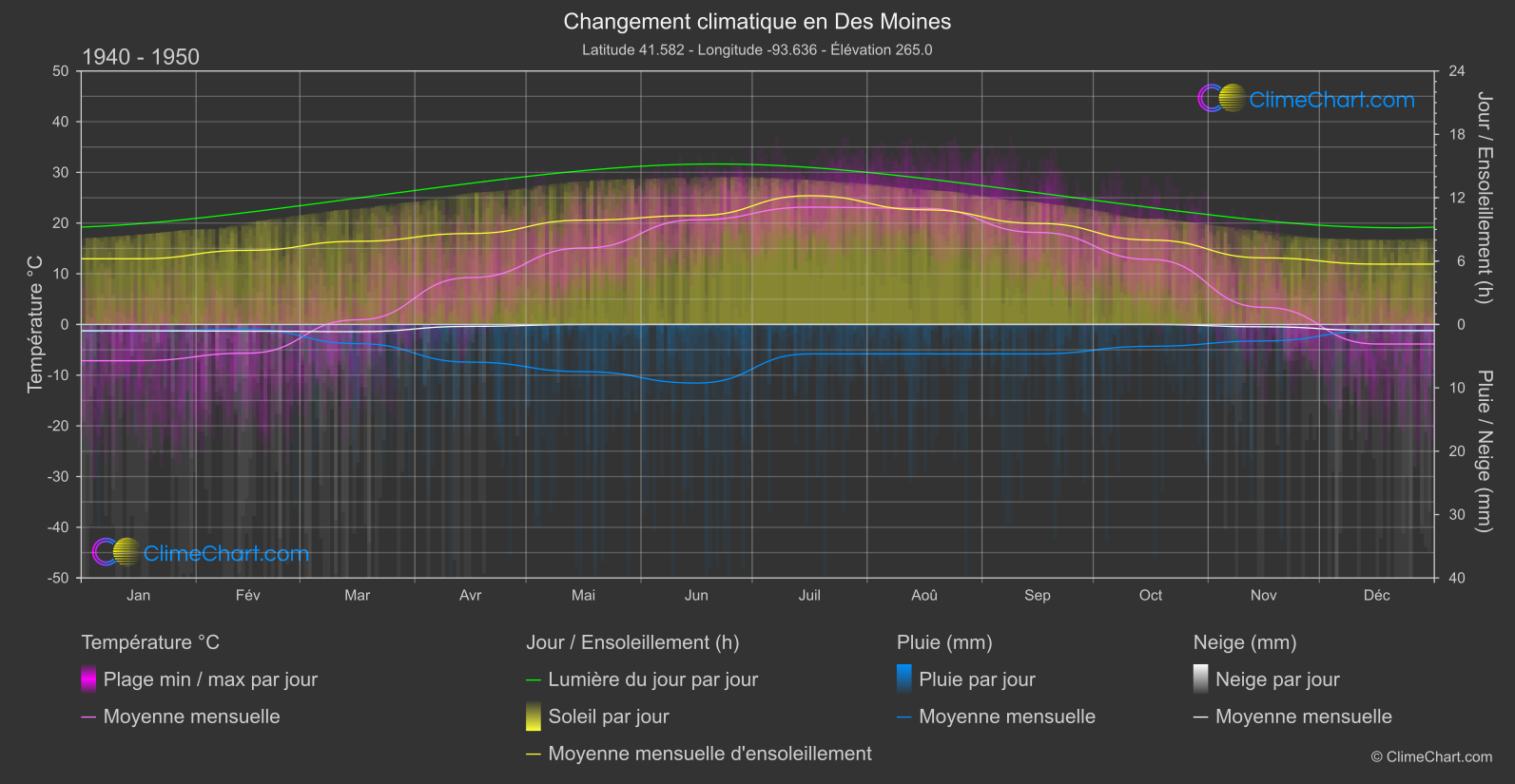 Changement Climatique 1940 - 1950: Des Moines (les états-unis d'Amérique)