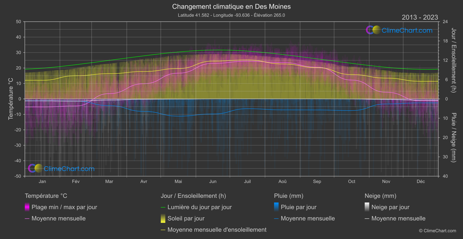 Changement Climatique 2013 - 2023: Des Moines (les états-unis d'Amérique)