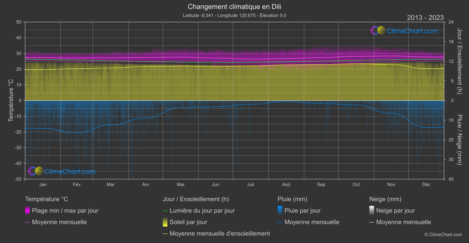 Changement Climatique 2013 - 2023: Dili (Timor-Leste)