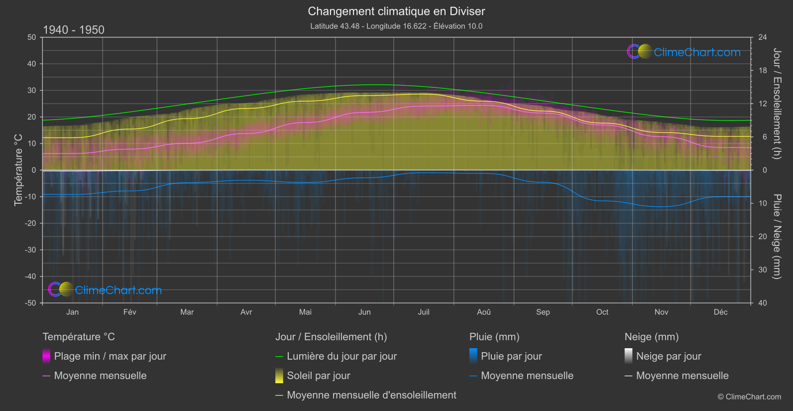 Changement Climatique 1940 - 1950: Diviser (Croatie)