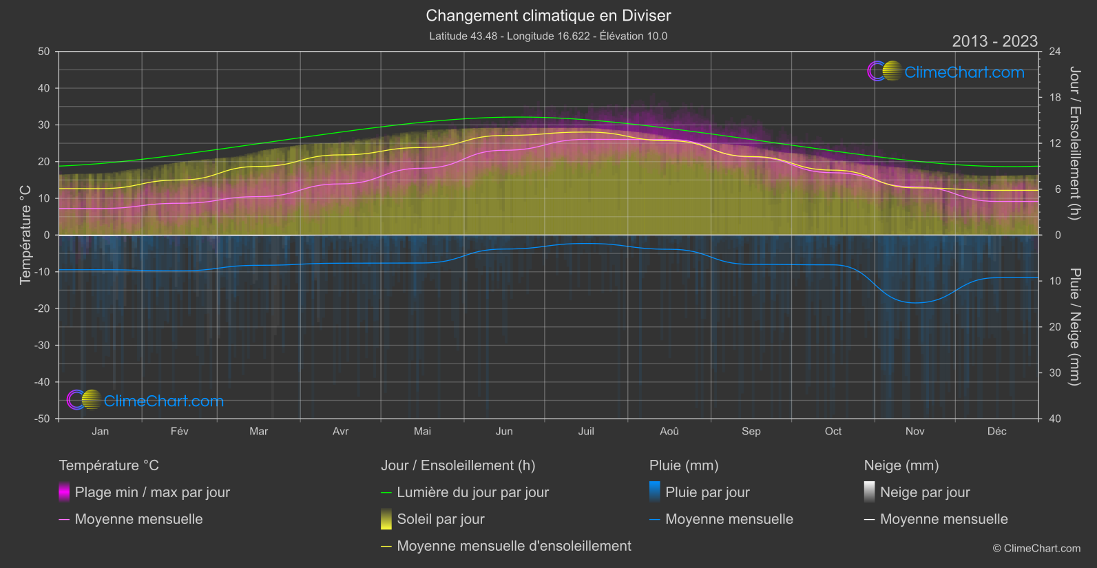 Changement Climatique 2013 - 2023: Diviser (Croatie)