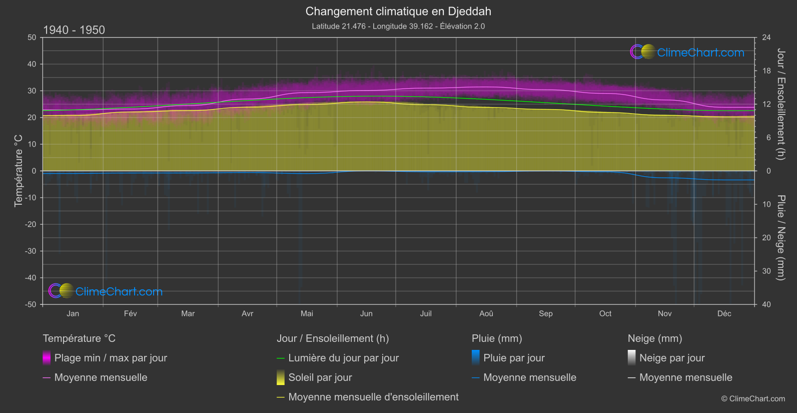 Changement Climatique 1940 - 1950: Djeddah (Arabie Saoudite)