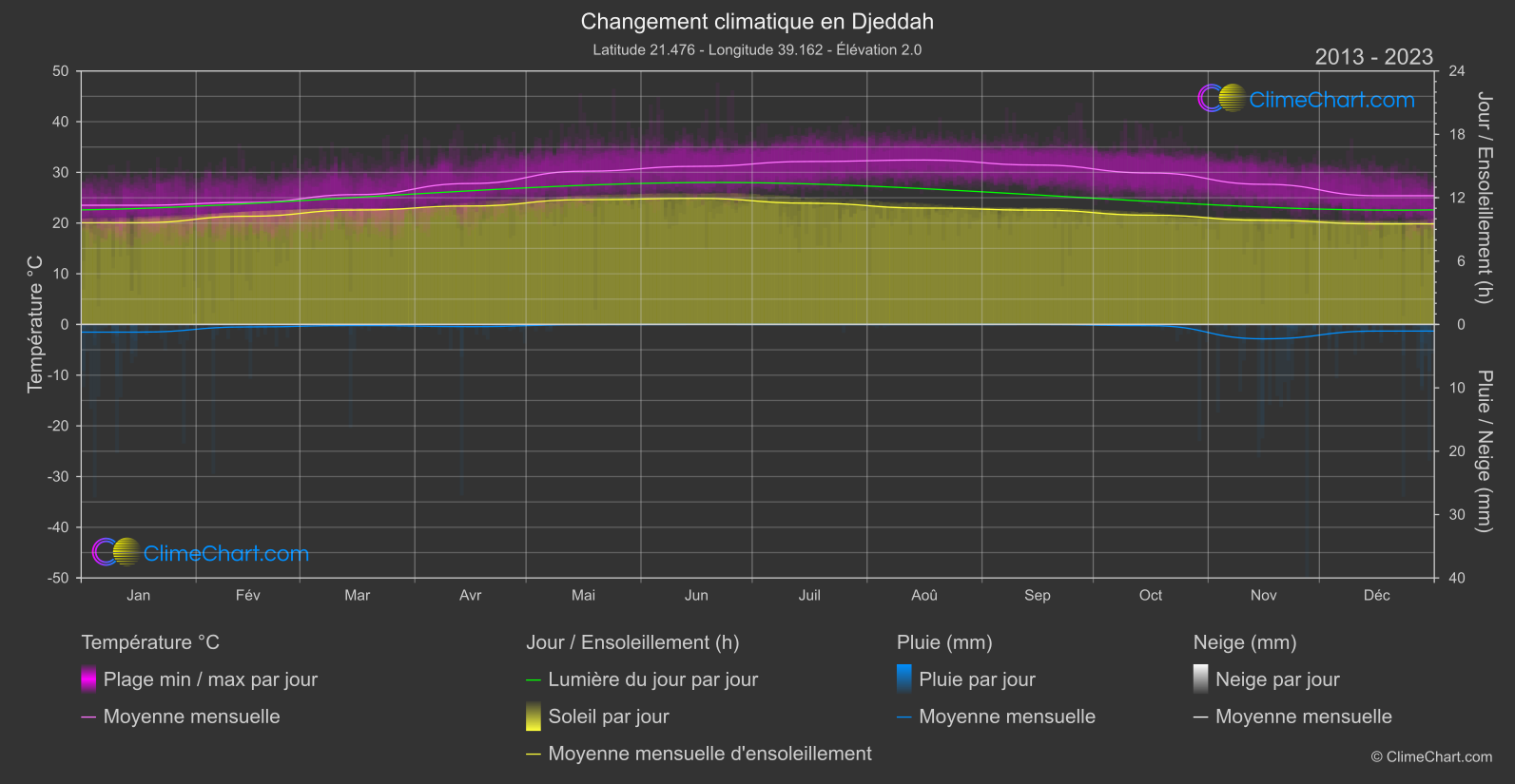 Changement Climatique 2013 - 2023: Djeddah (Arabie Saoudite)