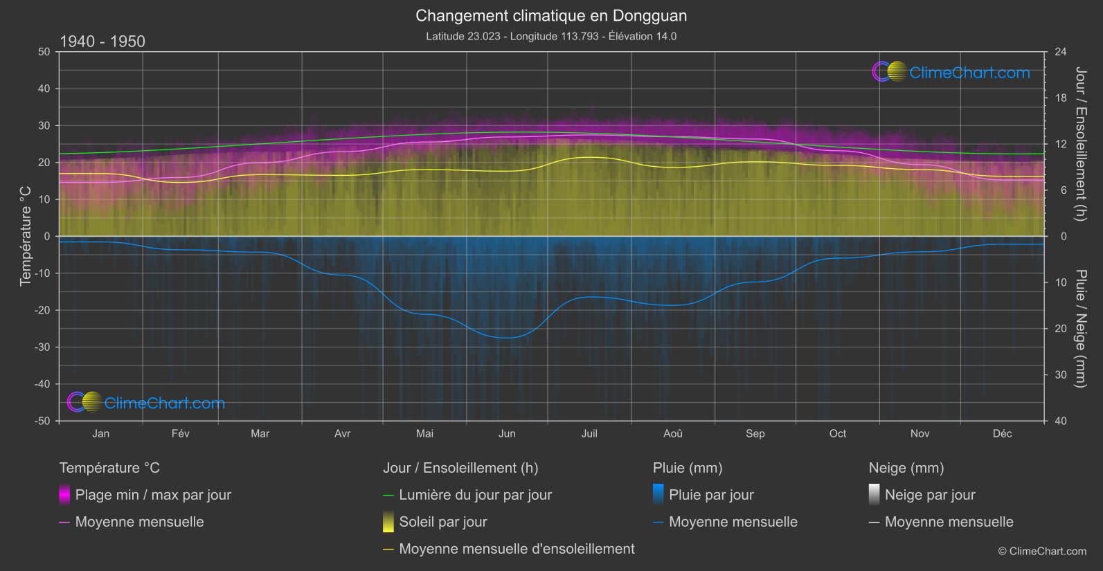 Changement Climatique 1940 - 1950: Dongguan (Chine)