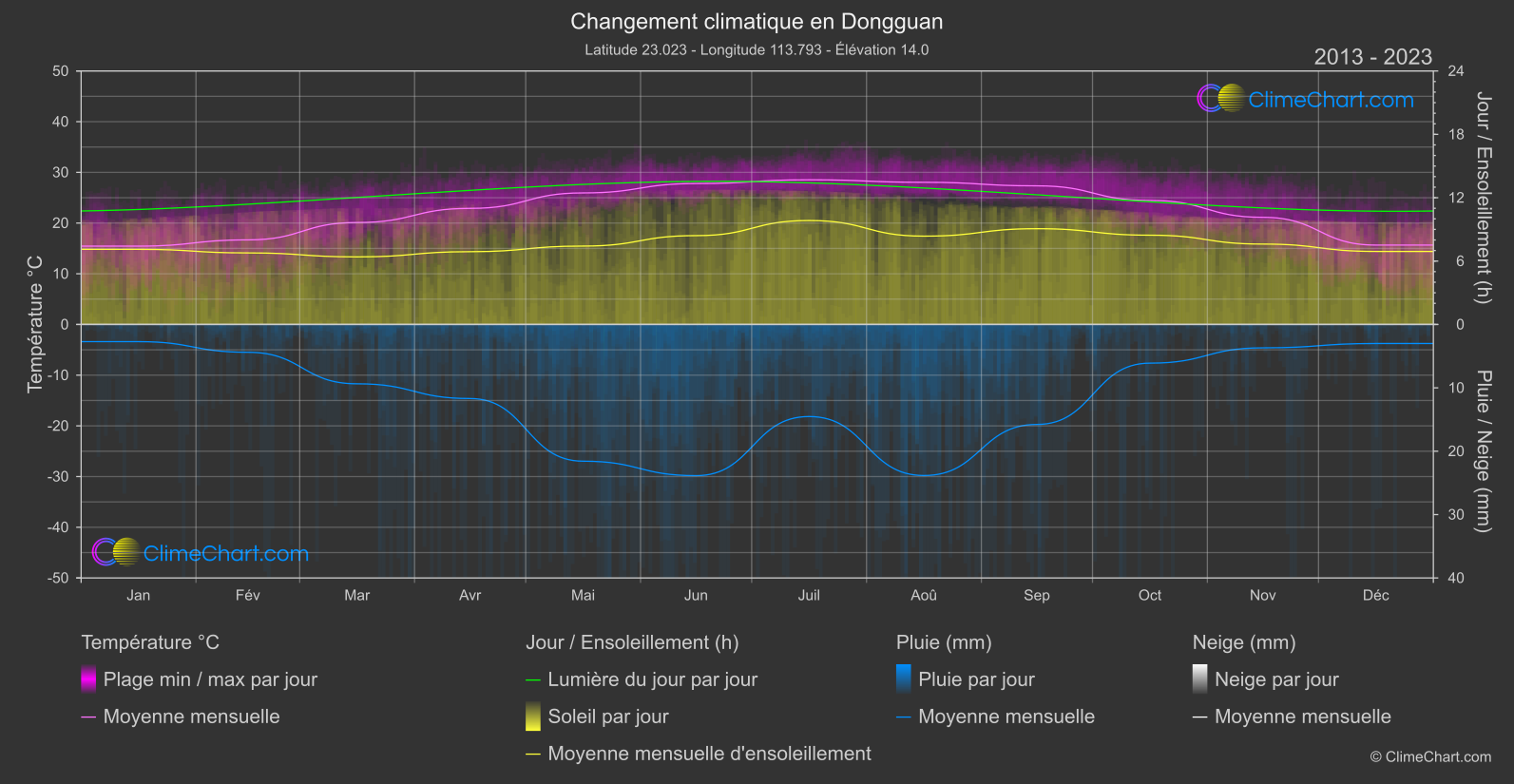 Changement Climatique 2013 - 2023: Dongguan (Chine)