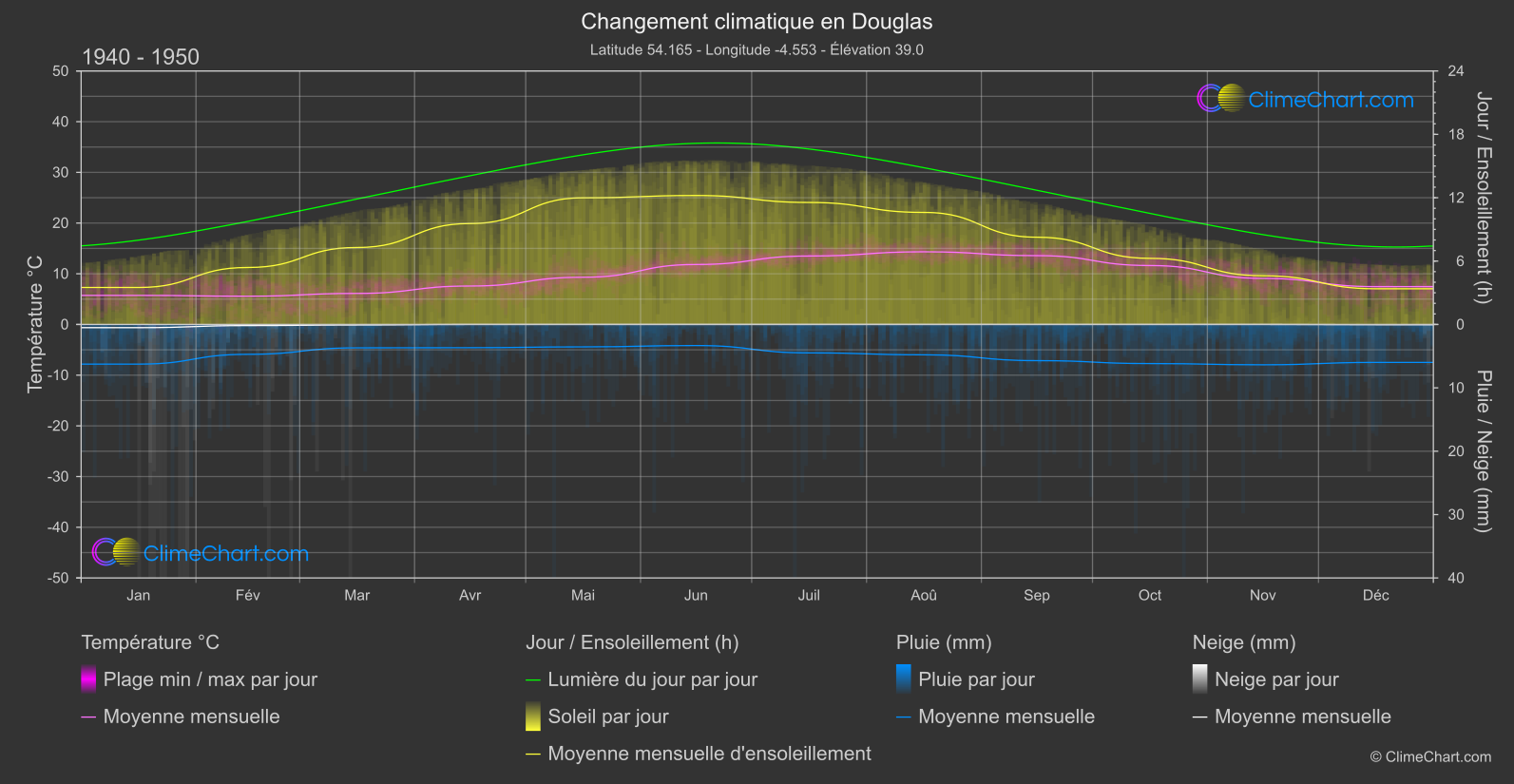 Changement Climatique 1940 - 1950: Douglas (île de Man)