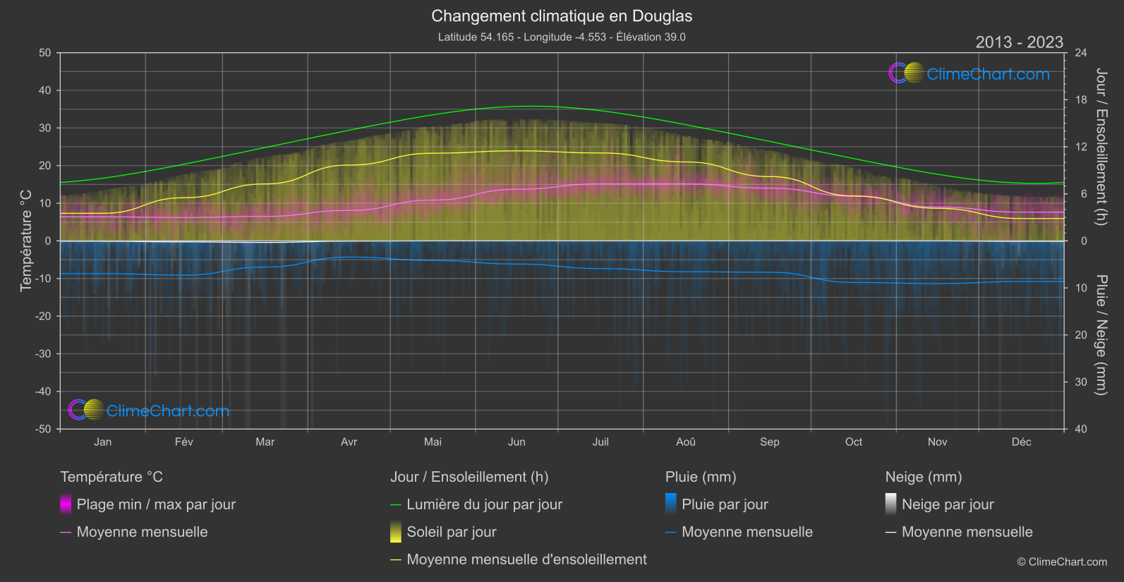 Changement Climatique 2013 - 2023: Douglas (île de Man)