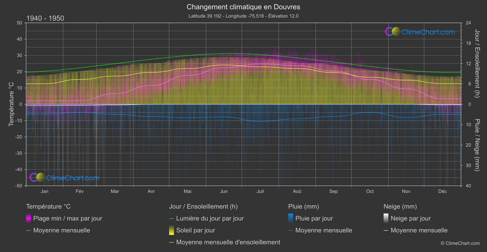 Changement Climatique 1940 - 1950: Douvres (les états-unis d'Amérique)