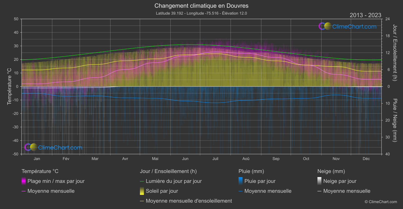 Changement Climatique 2013 - 2023: Douvres (les états-unis d'Amérique)