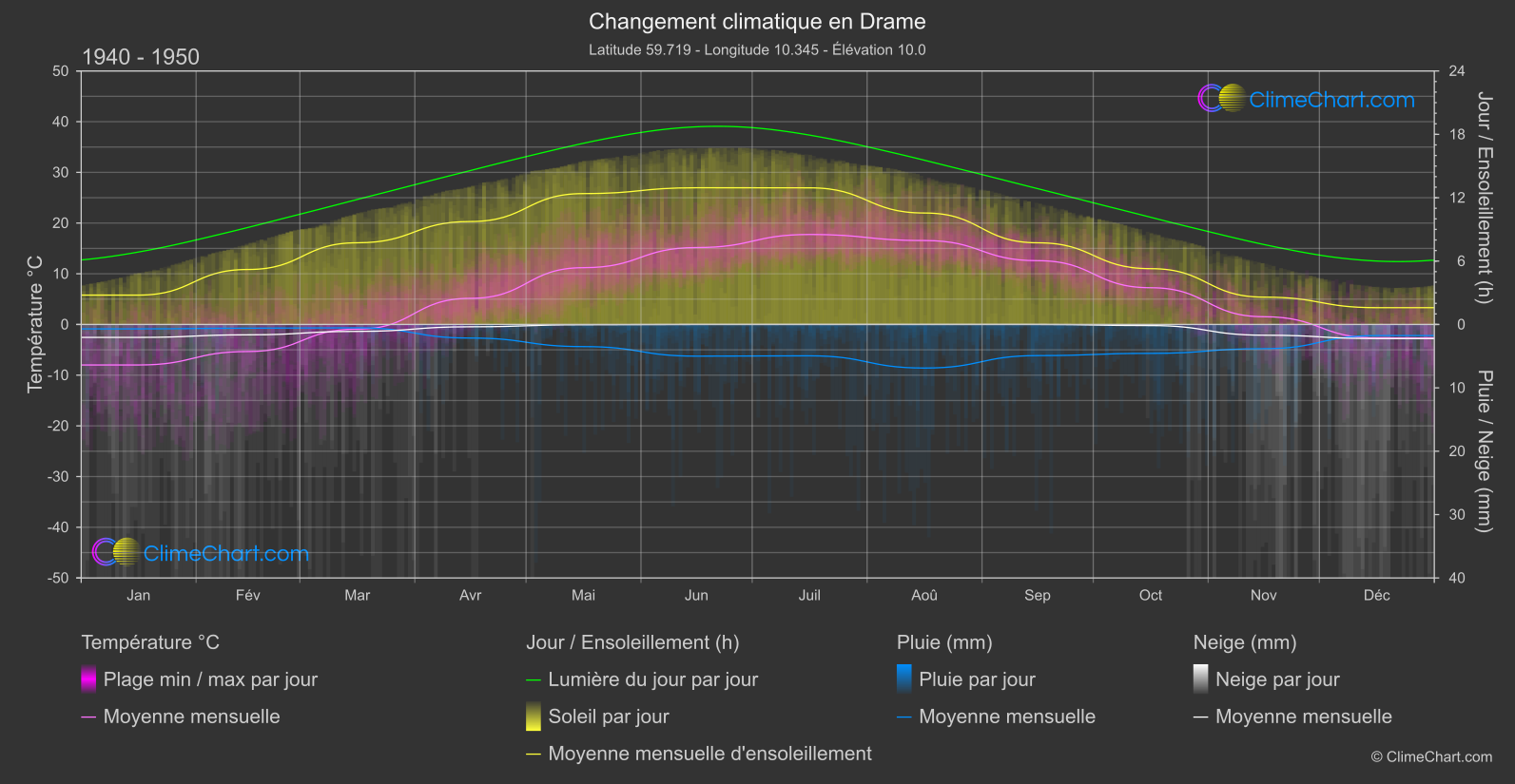 Changement Climatique 1940 - 1950: Drame (Norvège)