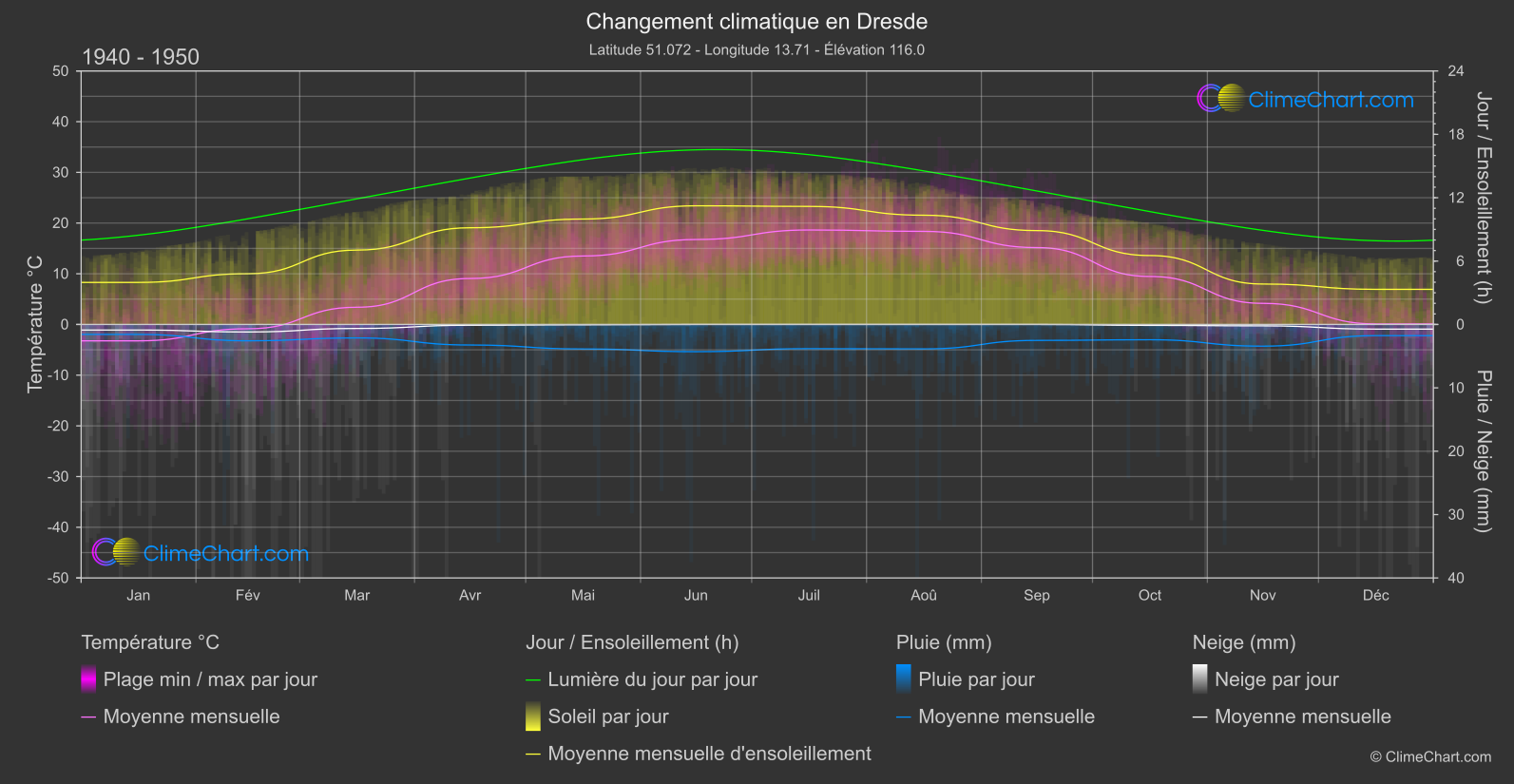 Changement Climatique 1940 - 1950: Dresde (Allemagne)