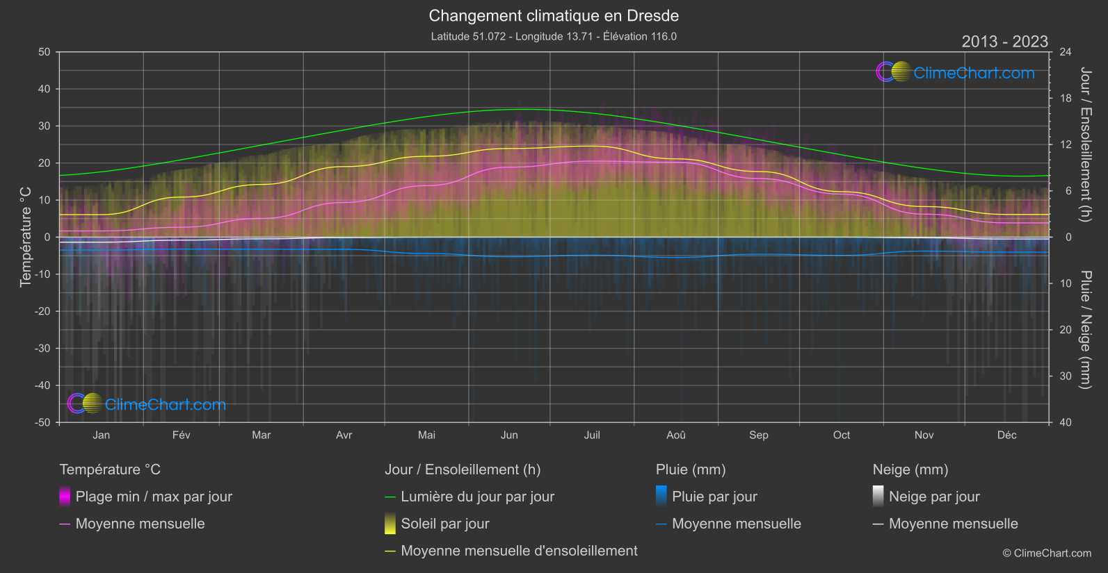 Changement Climatique 2013 - 2023: Dresde (Allemagne)