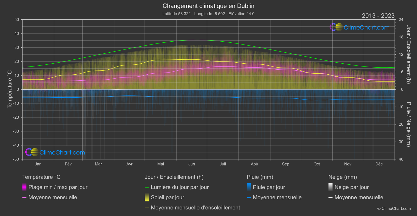 Changement Climatique 2013 - 2023: Dublin (Irlande)